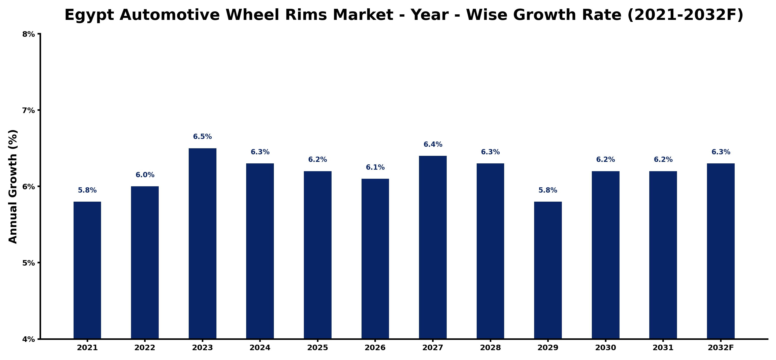 Egypt Automotive Wheel Rims Market Year-wise Growth Rate and Key Drivers