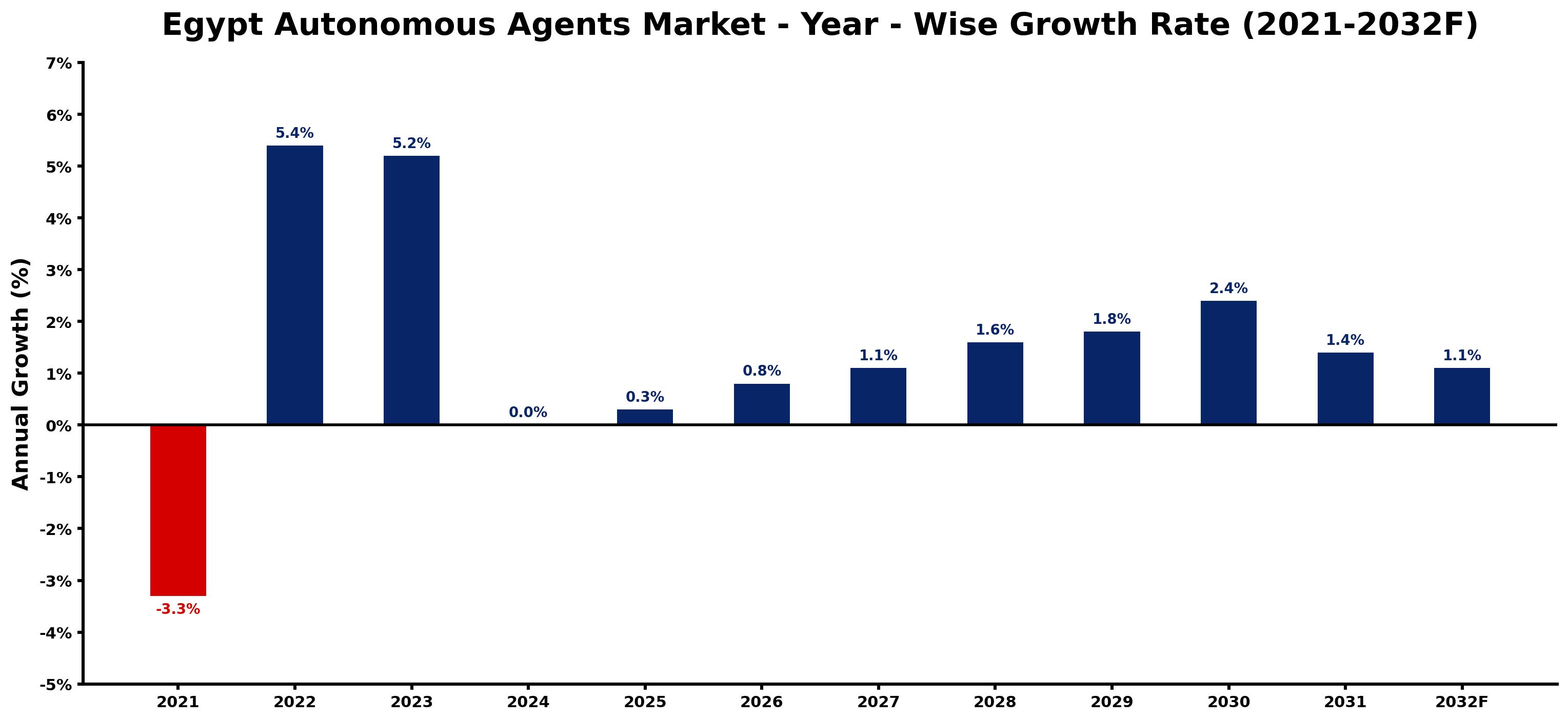 Egypt Autonomous Agents Market Year-wise Growth Rate and Key Drivers