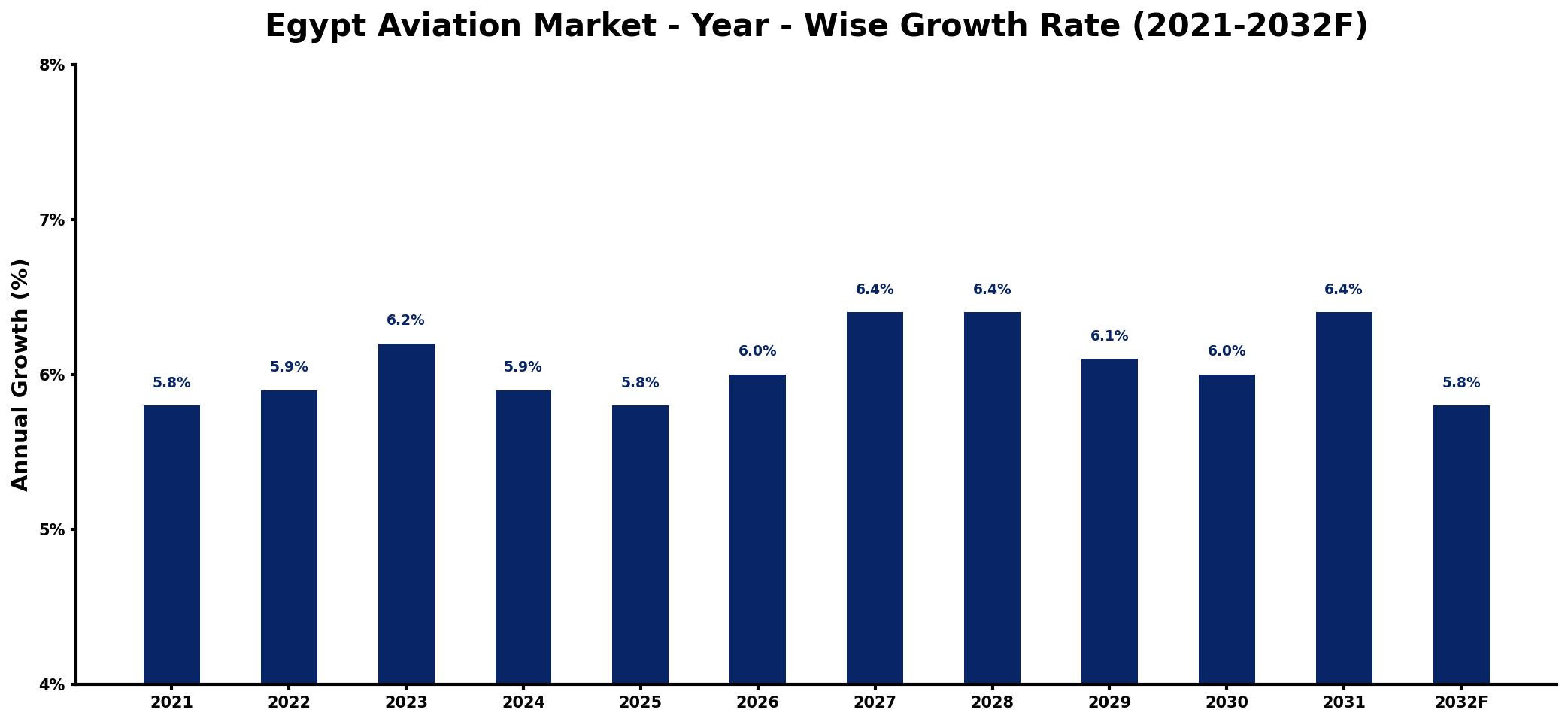 Egypt Aviation Market Year-wise Growth Rate and Key Drivers