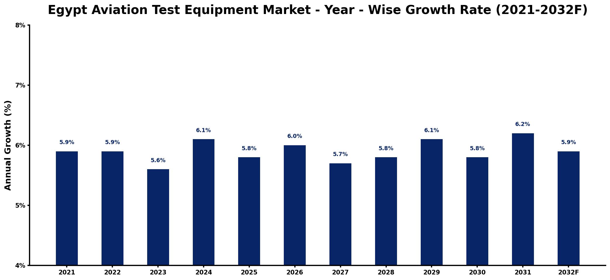 Egypt Aviation Test Equipment Market Year-wise Growth Rate and Key Drivers