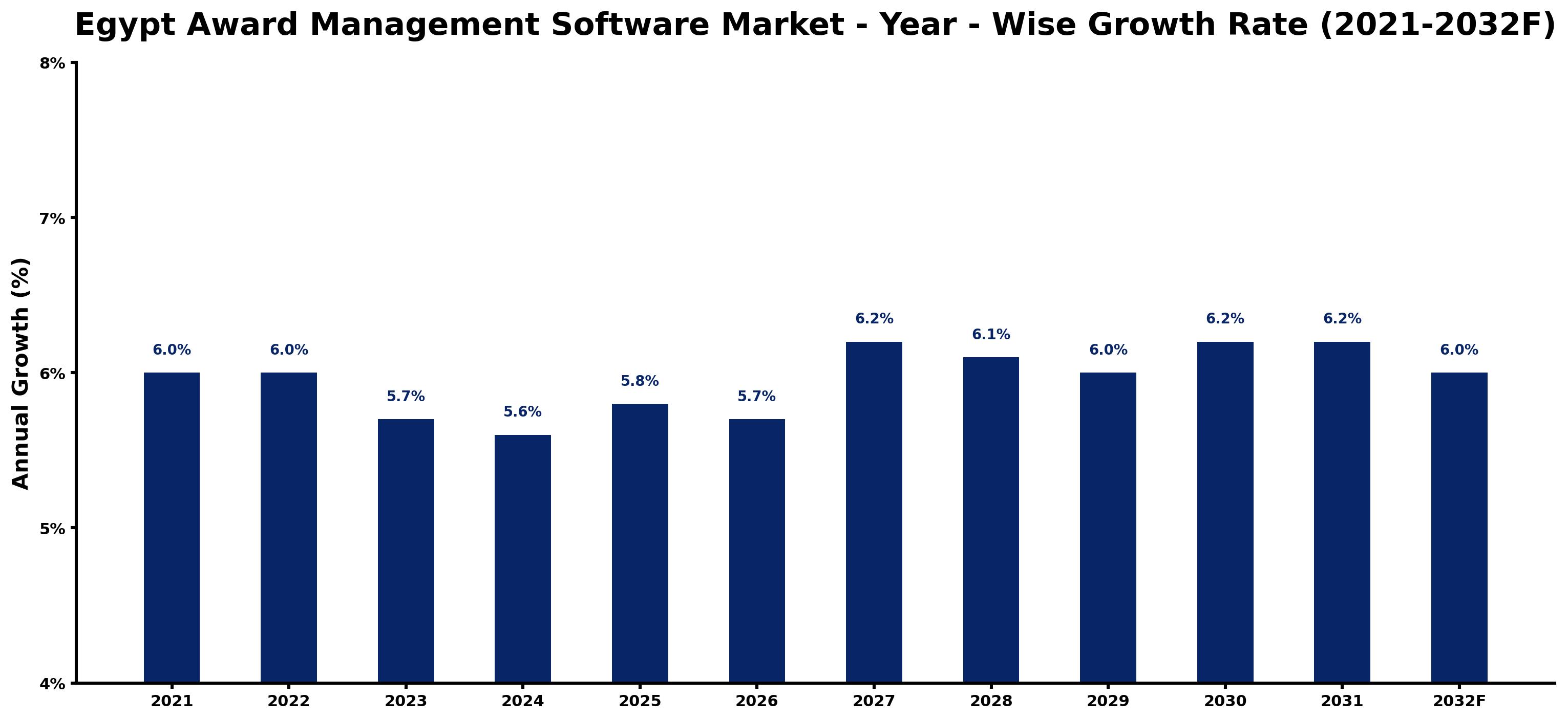 Egypt Award Management Software Market Year-wise Growth Rate and Key Drivers