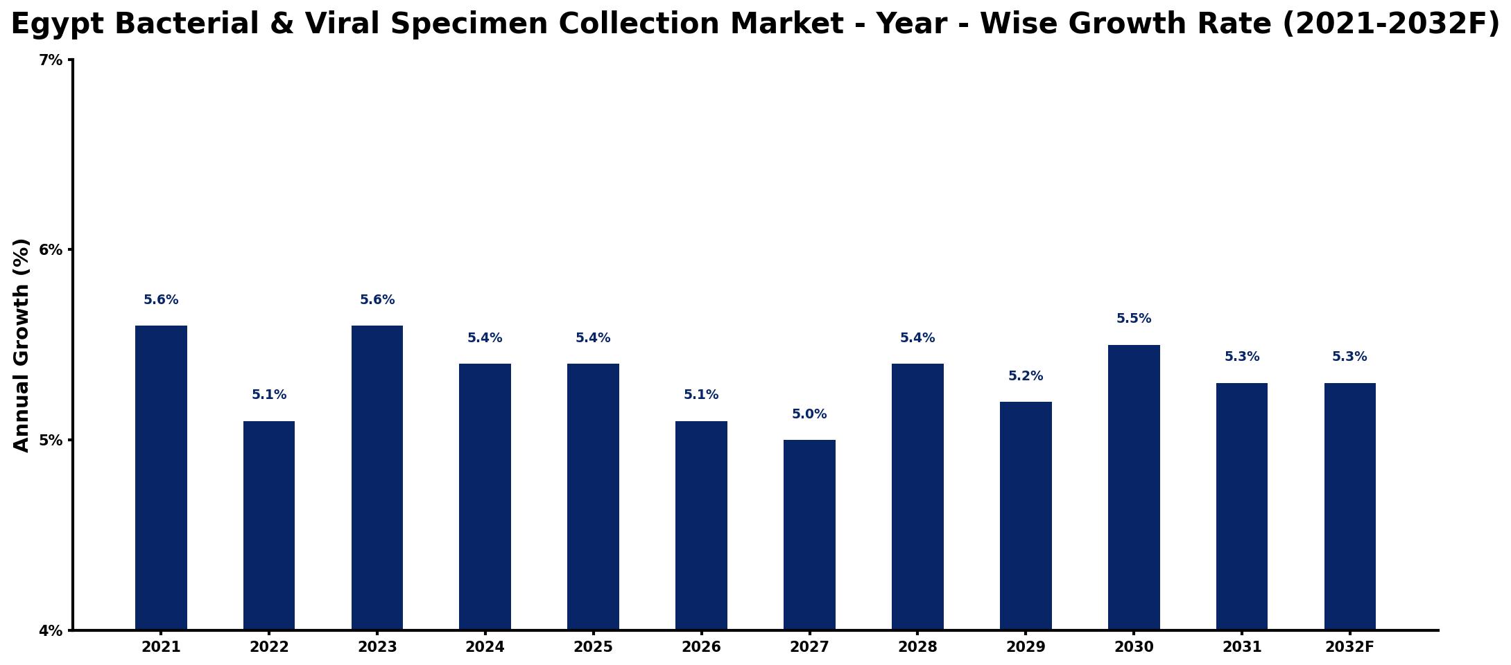 Egypt Bacterial & Viral Specimen Collection Market Year-wise Growth Rate and Key Drivers