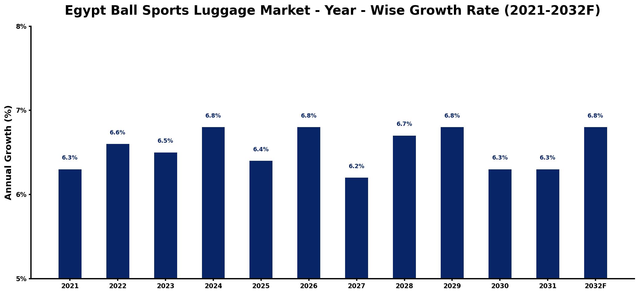 Egypt Ball Sports Luggage Market Year-wise Growth Rate and Key Drivers