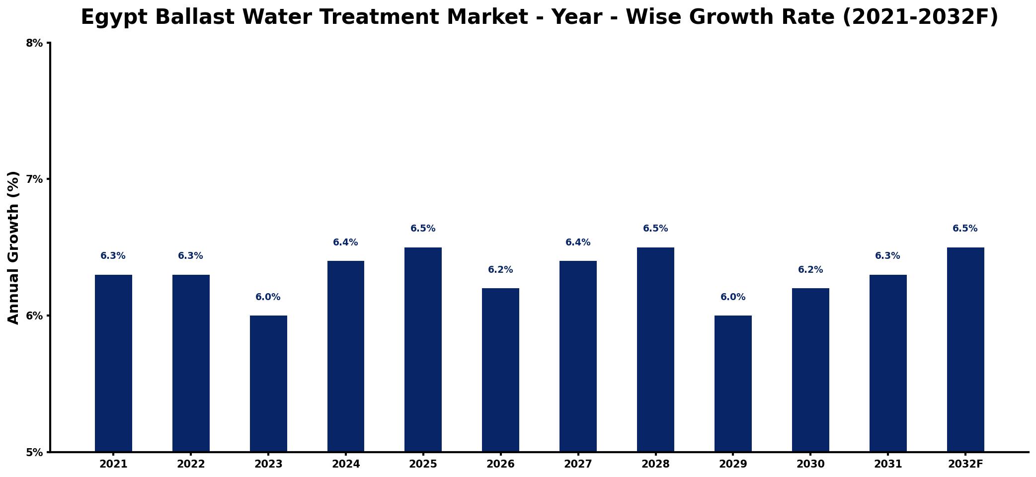 Egypt Ballast Water Treatment Market Year-wise Growth Rate and Key Drivers