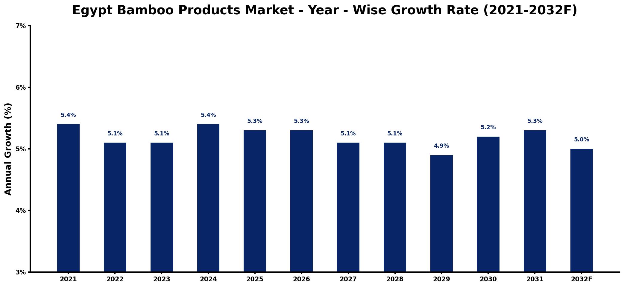 Egypt Bamboo Products Market Year-wise Growth Rate and Key Drivers