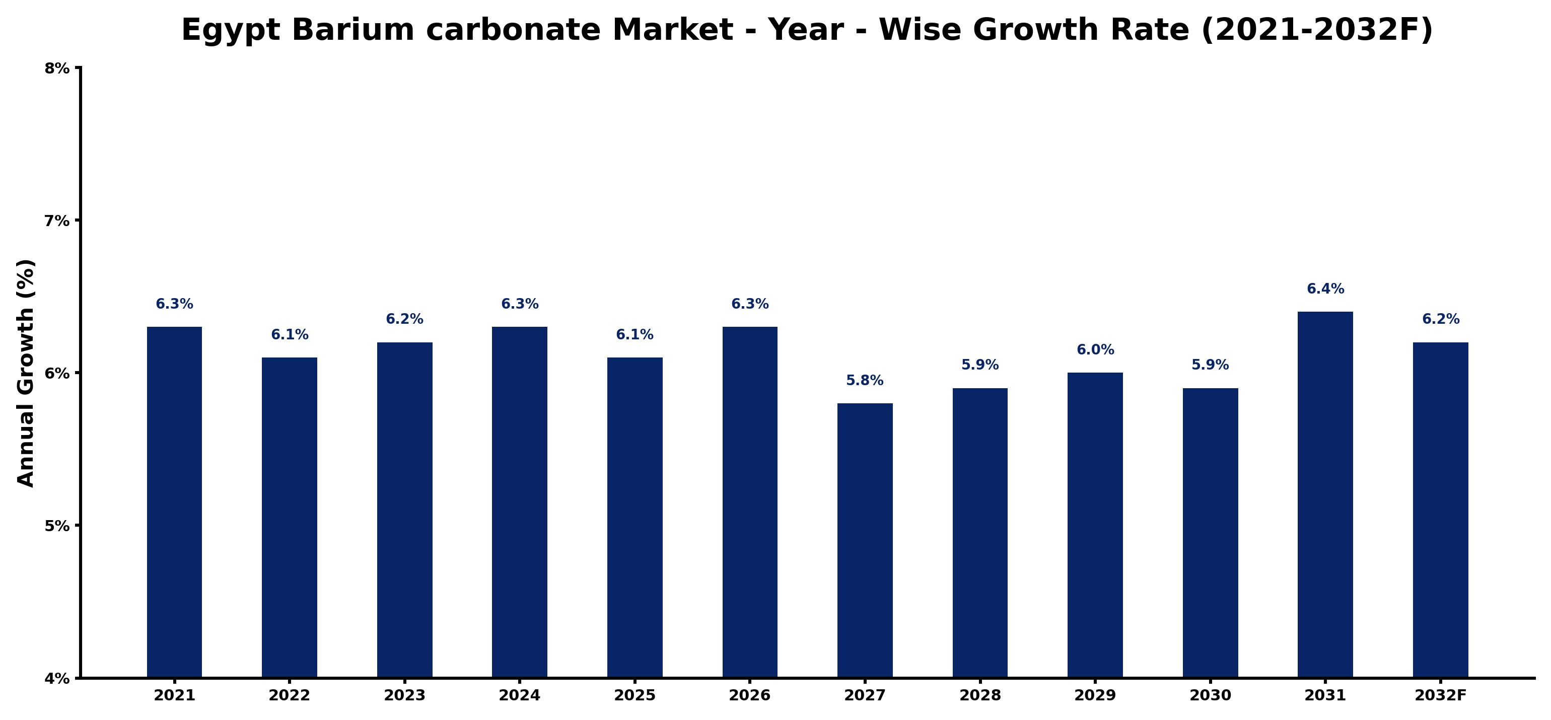 Egypt Barium carbonate Market Year-wise Growth Rate and Key Drivers