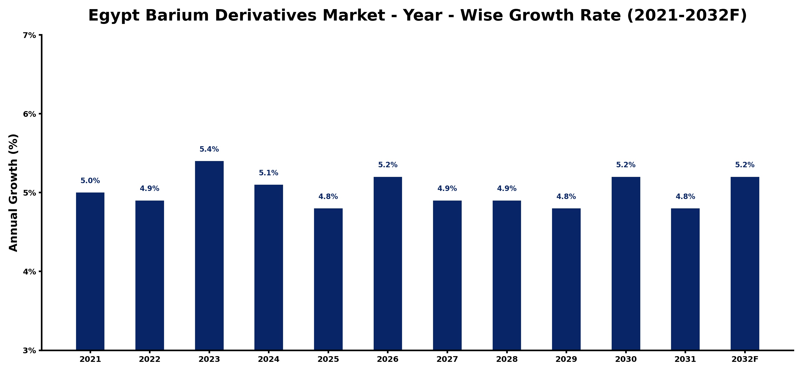 Egypt Barium Derivatives Market Year-wise Growth Rate and Key Drivers