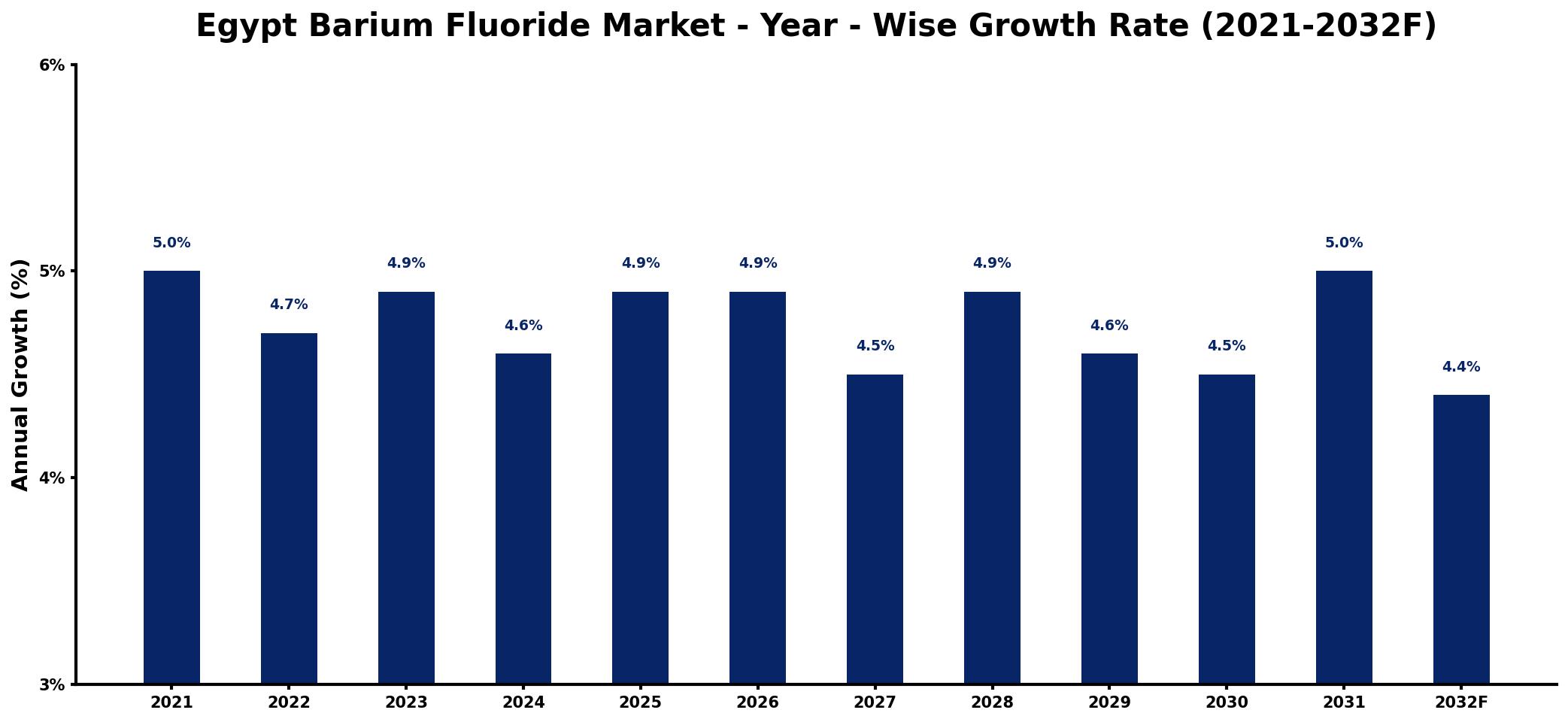 Egypt Barium Fluoride Market Year-wise Growth Rate and Key Drivers