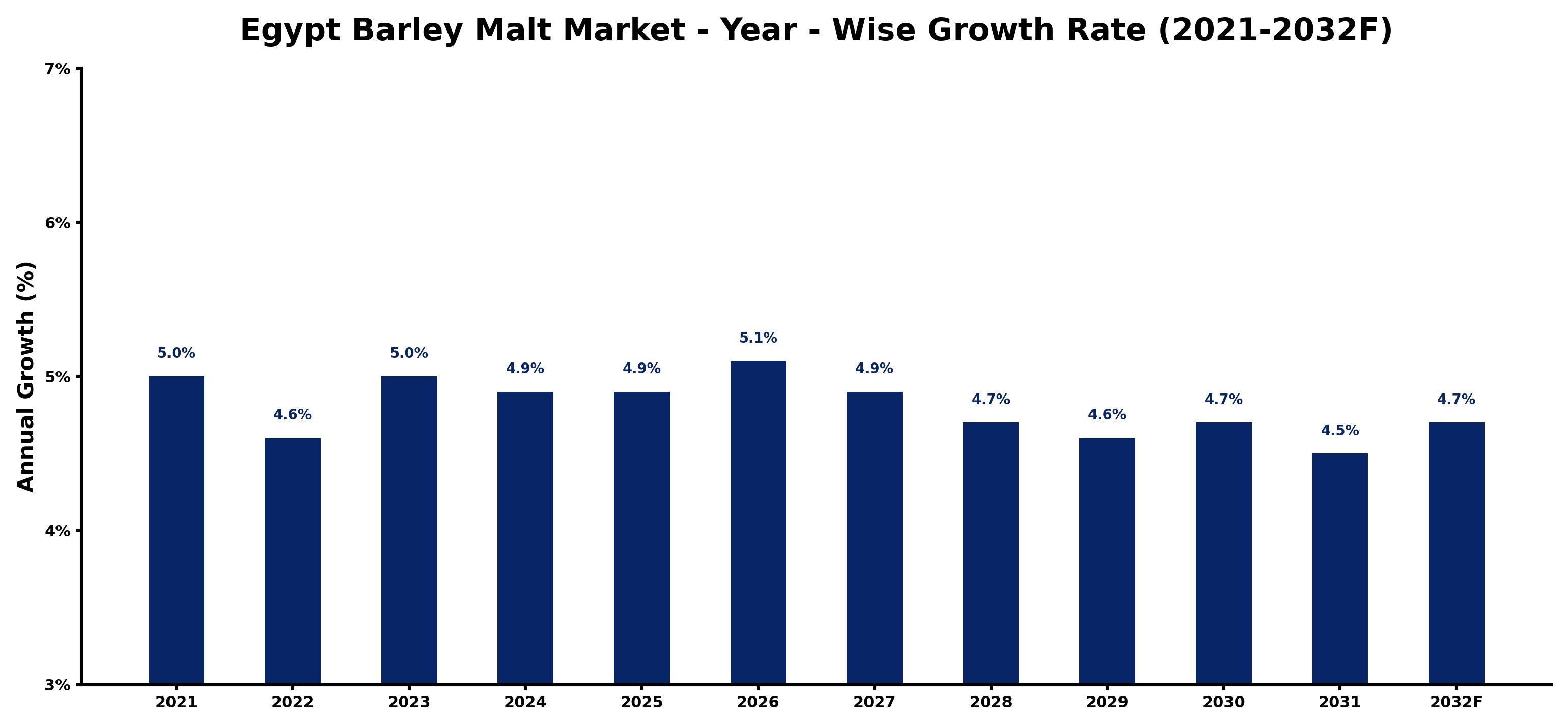Egypt Barley Malt Market Year-wise Growth Rate and Key Drivers