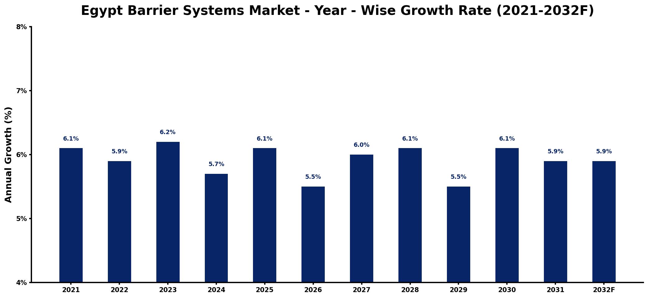 Egypt Barrier Systems Market Year-wise Growth Rate and Key Drivers