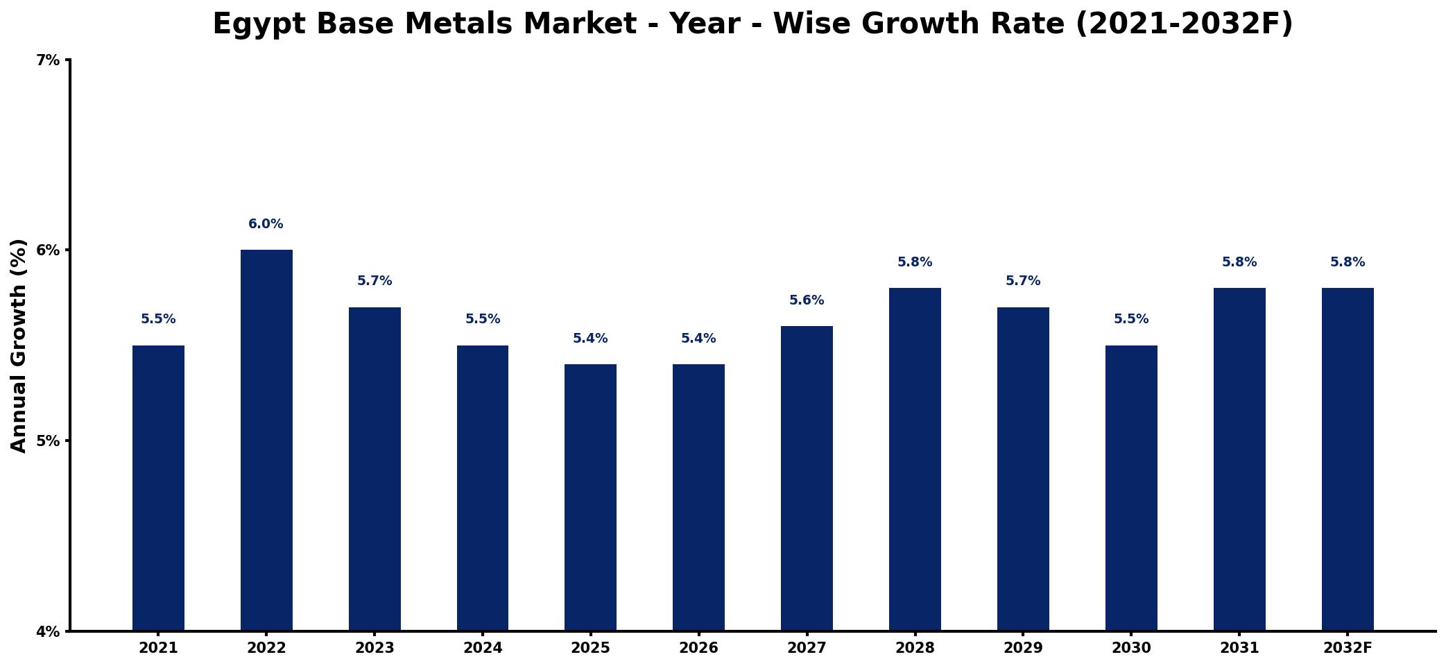 Egypt Base Metals Market Year-wise Growth Rate and Key Drivers