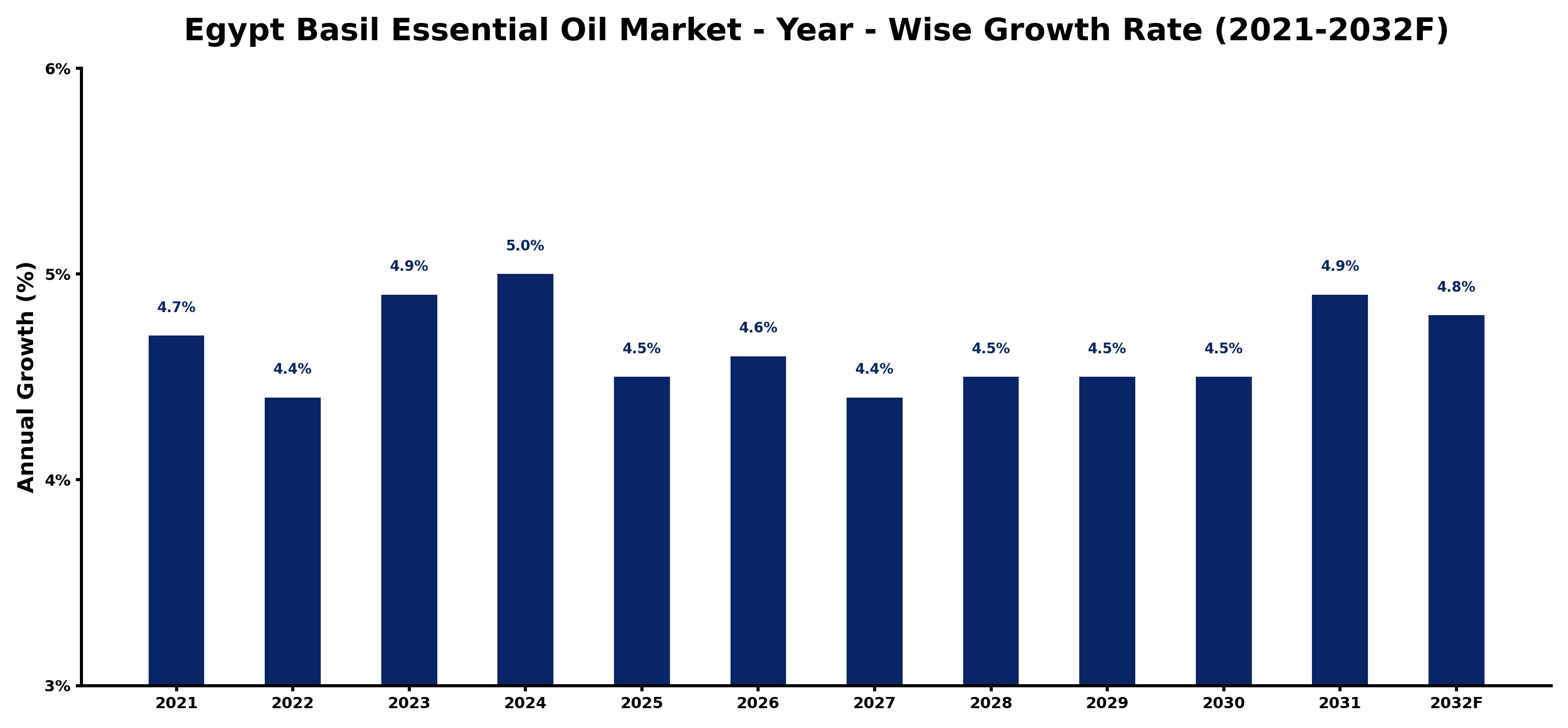 Egypt Basil Essential Oil Market Year-wise Growth Rate and Key Drivers