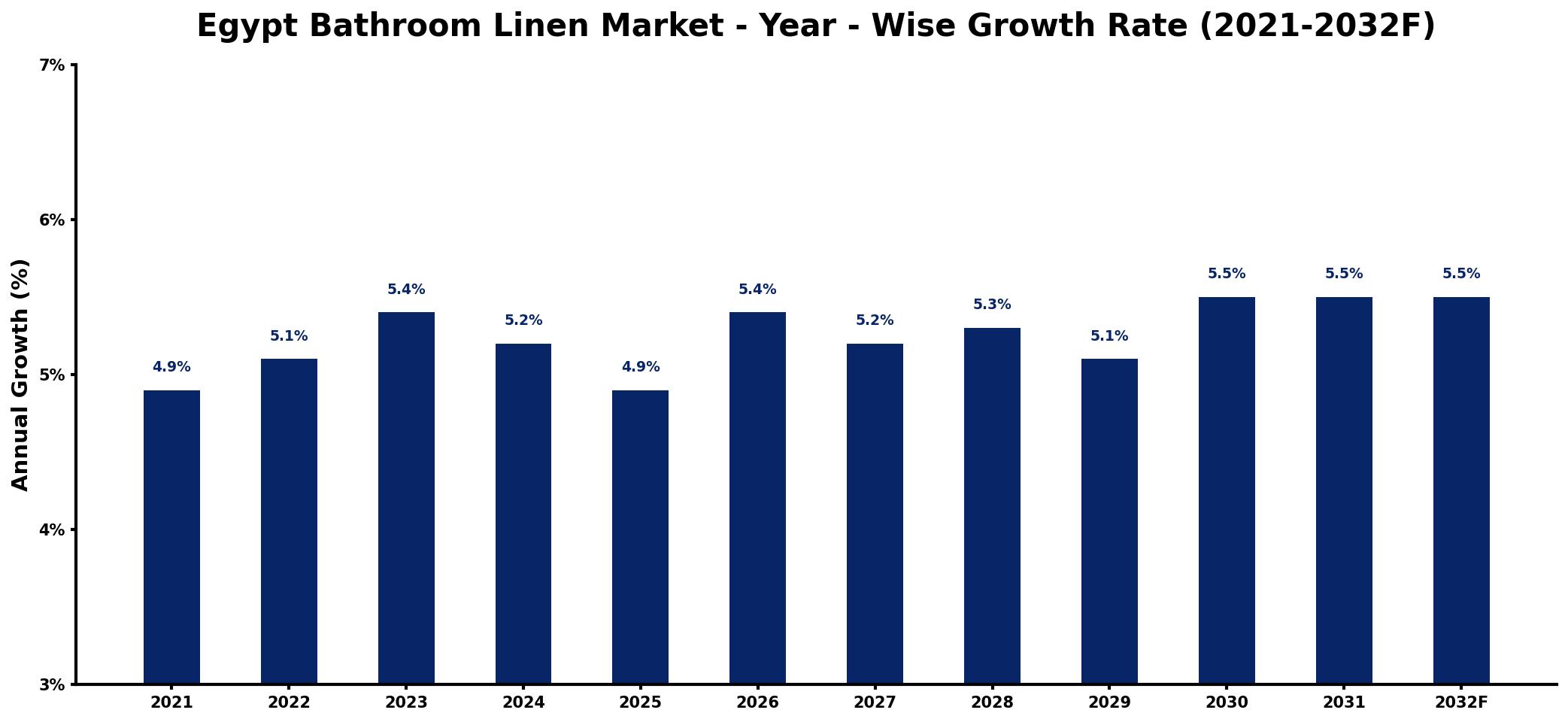 Egypt Bathroom Linen Market Year-wise Growth Rate and Key Drivers