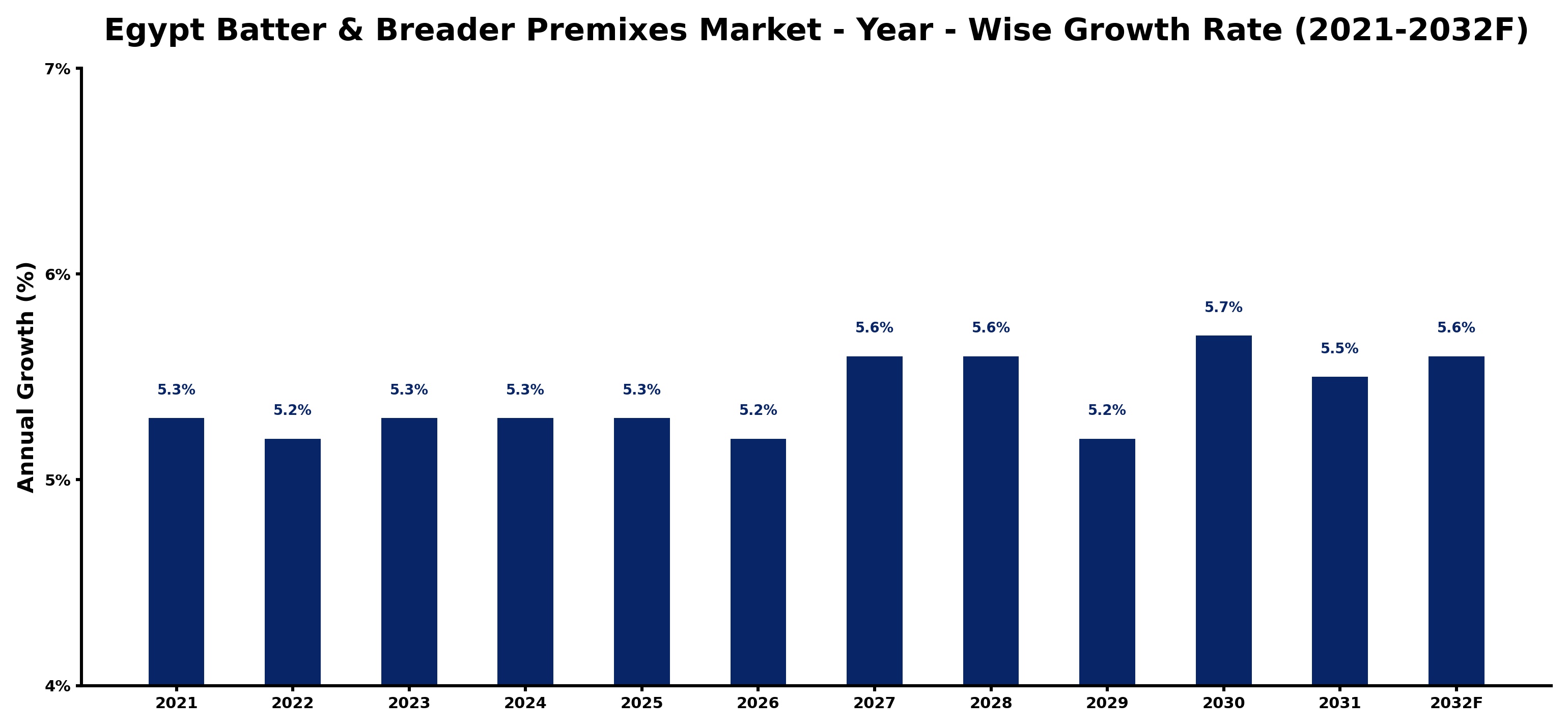 Egypt Batter & Breader Premixes Market Year-wise Growth Rate and Key Drivers