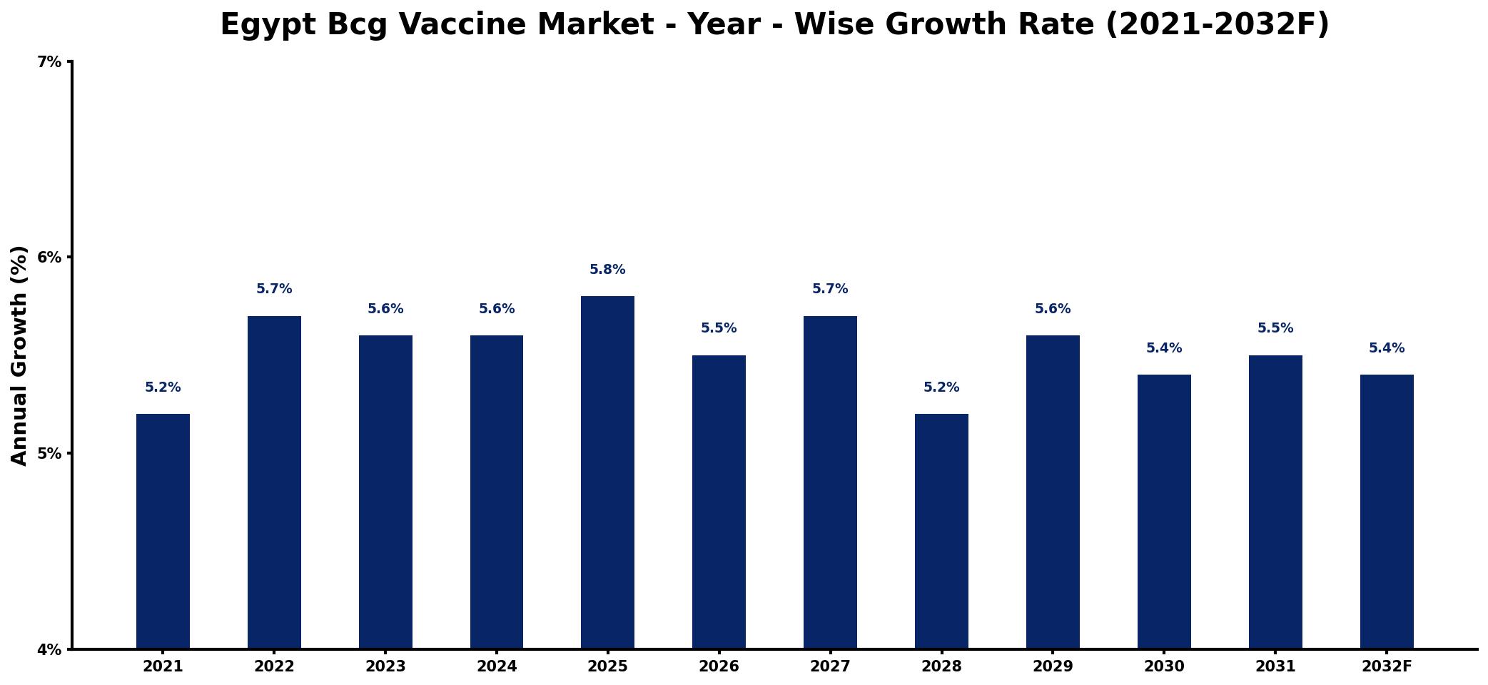 Egypt Bcg Vaccine Market Year-wise Growth Rate and Key Drivers