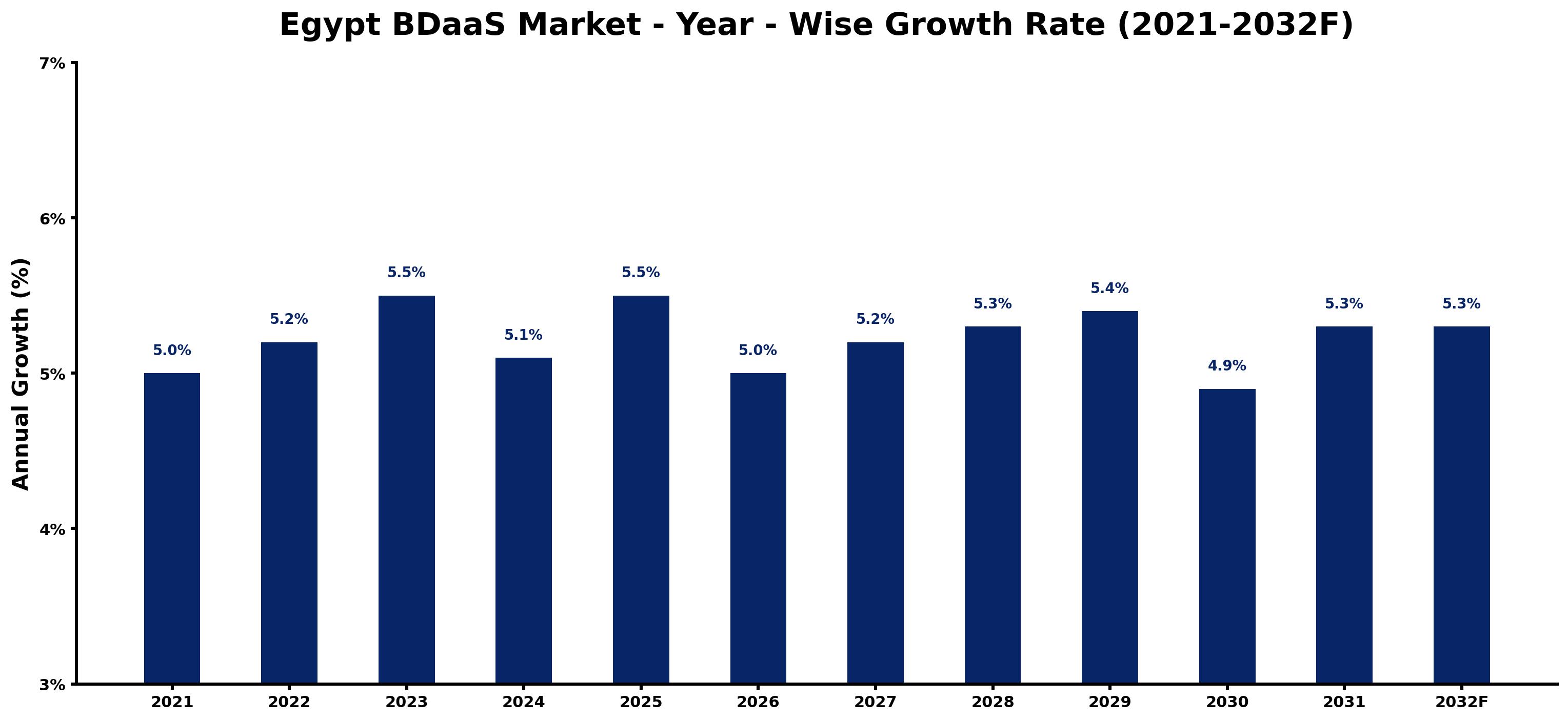 Egypt BDaaS Market Year-wise Growth Rate and Key Drivers