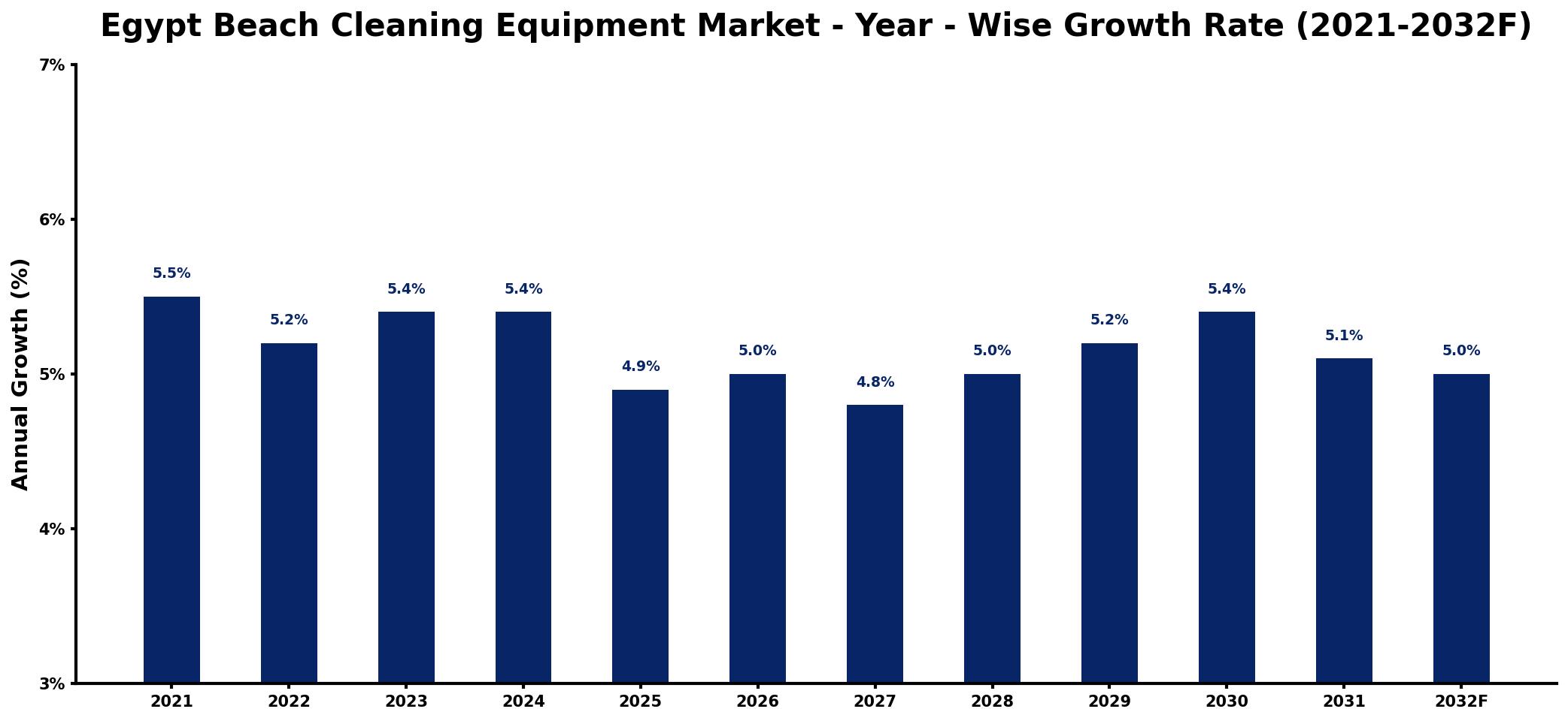 Egypt Beach Cleaning Equipment Market Year-wise Growth Rate and Key Drivers