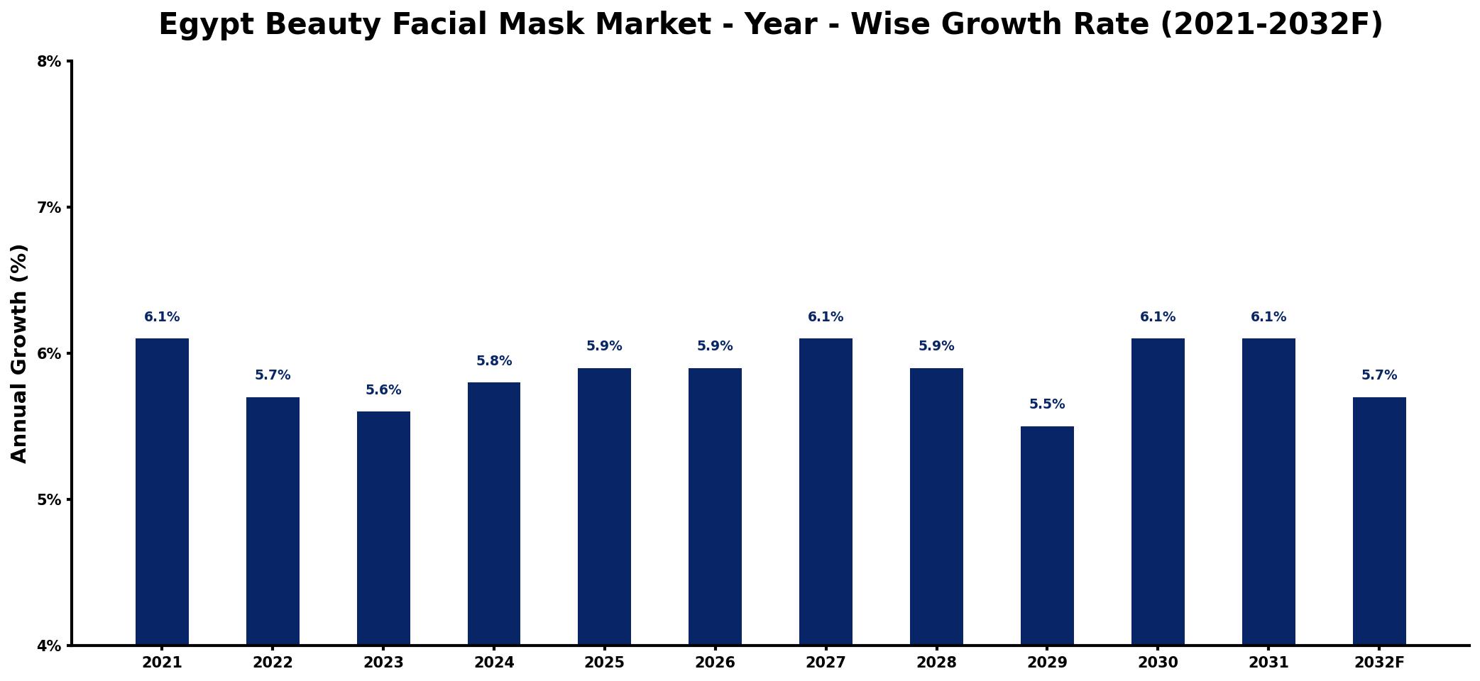 Egypt Beauty Facial Mask Market Year-wise Growth Rate and Key Drivers