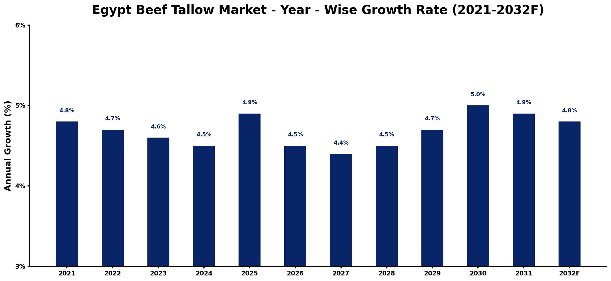 Egypt Beef Tallow Market Year-wise Growth Rate and Key Drivers