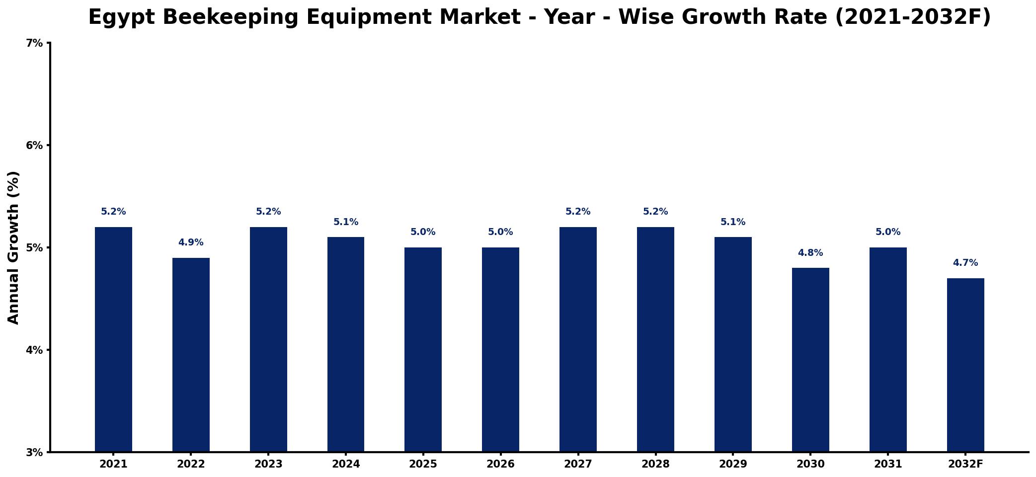 Egypt Beekeeping Equipment Market Year-wise Growth Rate and Key Drivers