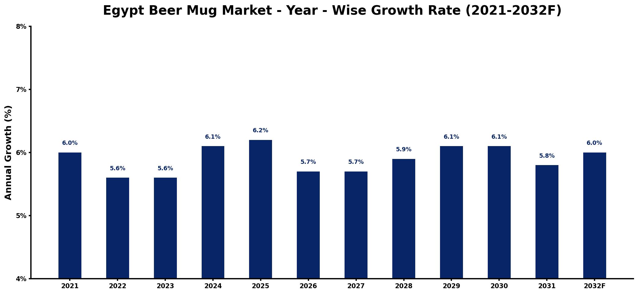 Egypt Beer Mug Market Year-wise Growth Rate and Key Drivers