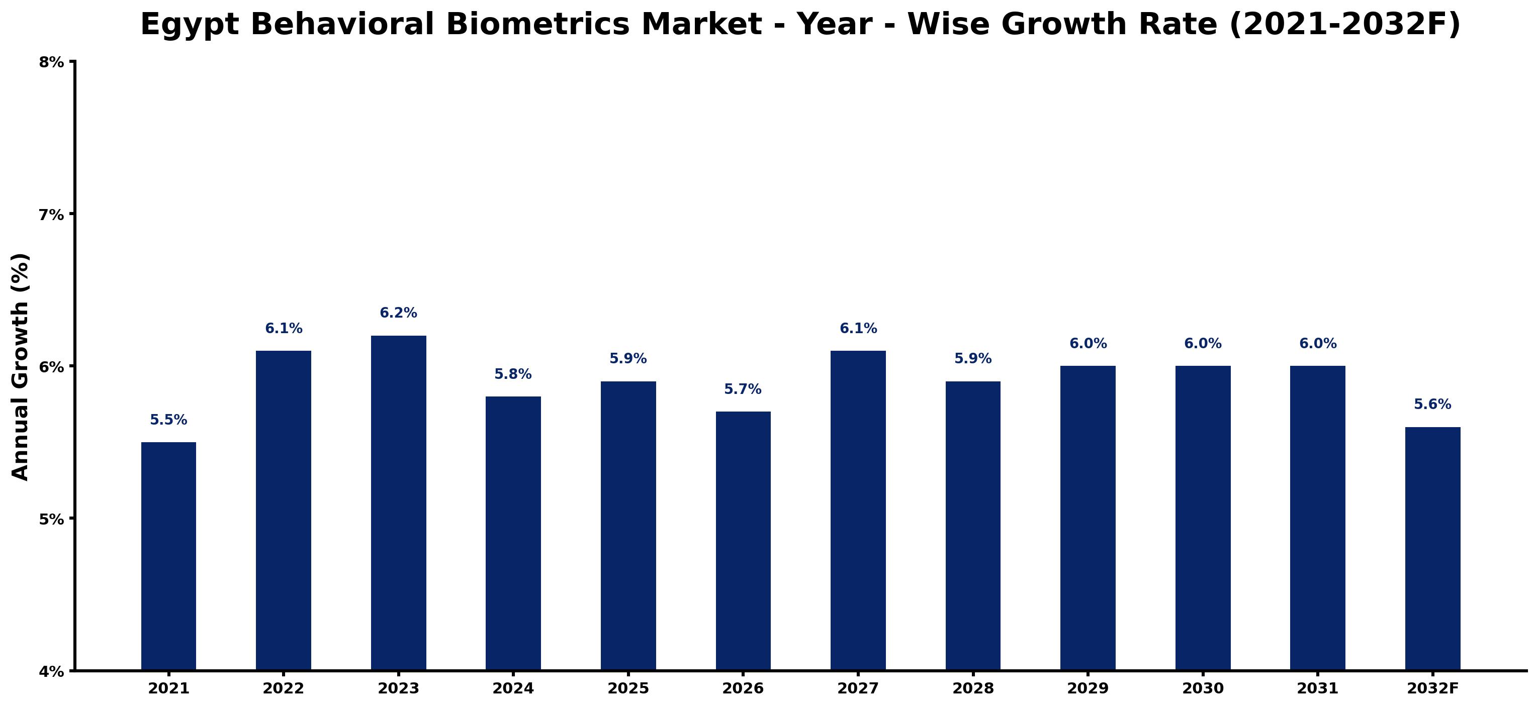 Egypt Behavioral Biometrics Market Year-wise Growth Rate and Key Drivers