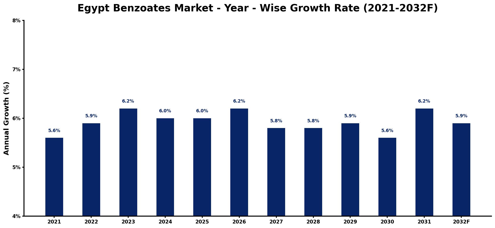 Egypt Benzoates Market Year-wise Growth Rate and Key Drivers
