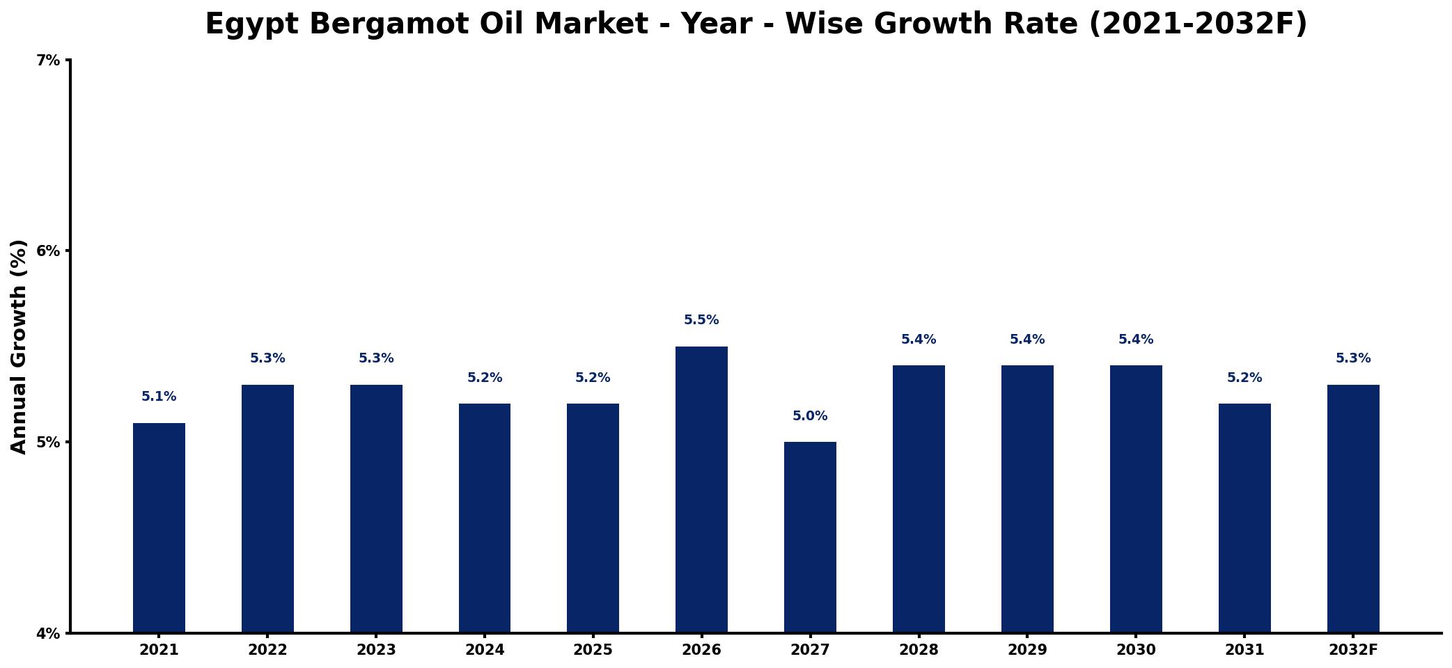 Egypt Bergamot Oil Market Year-wise Growth Rate and Key Drivers