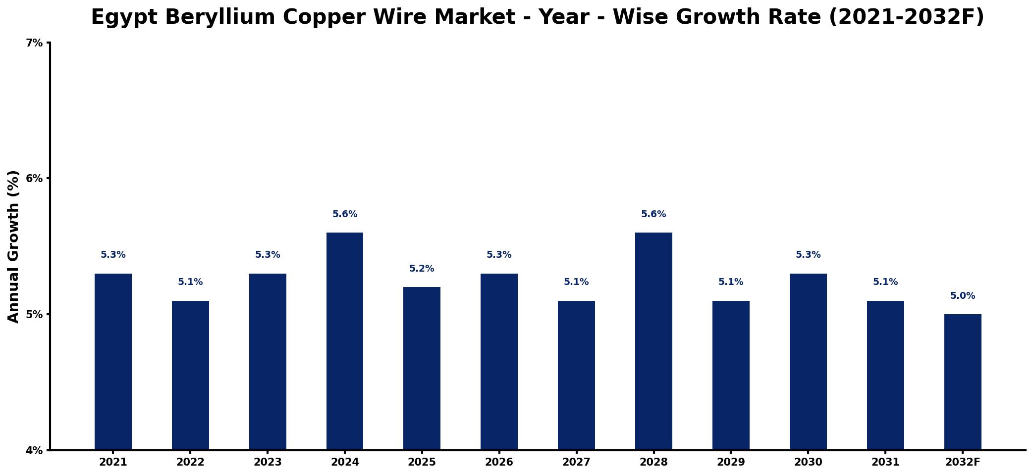 Egypt Beryllium Copper Wire Market Year-wise Growth Rate and Key Drivers