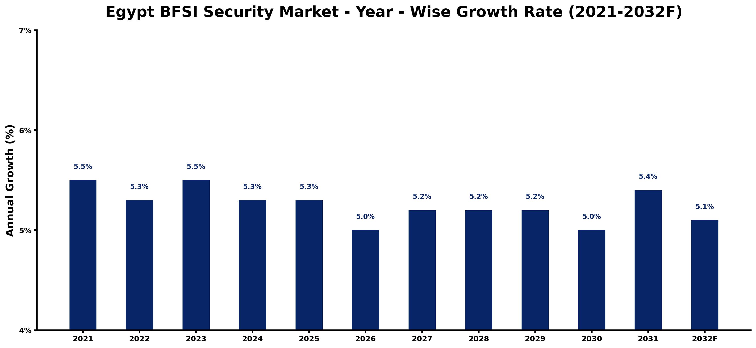 Egypt BFSI Security Market Year-wise Growth Rate and Key Drivers