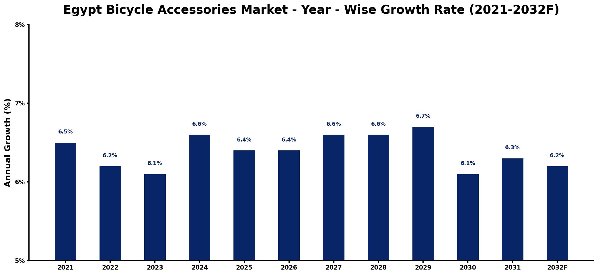 Egypt Bicycle Accessories Market Year-wise Growth Rate and Key Drivers