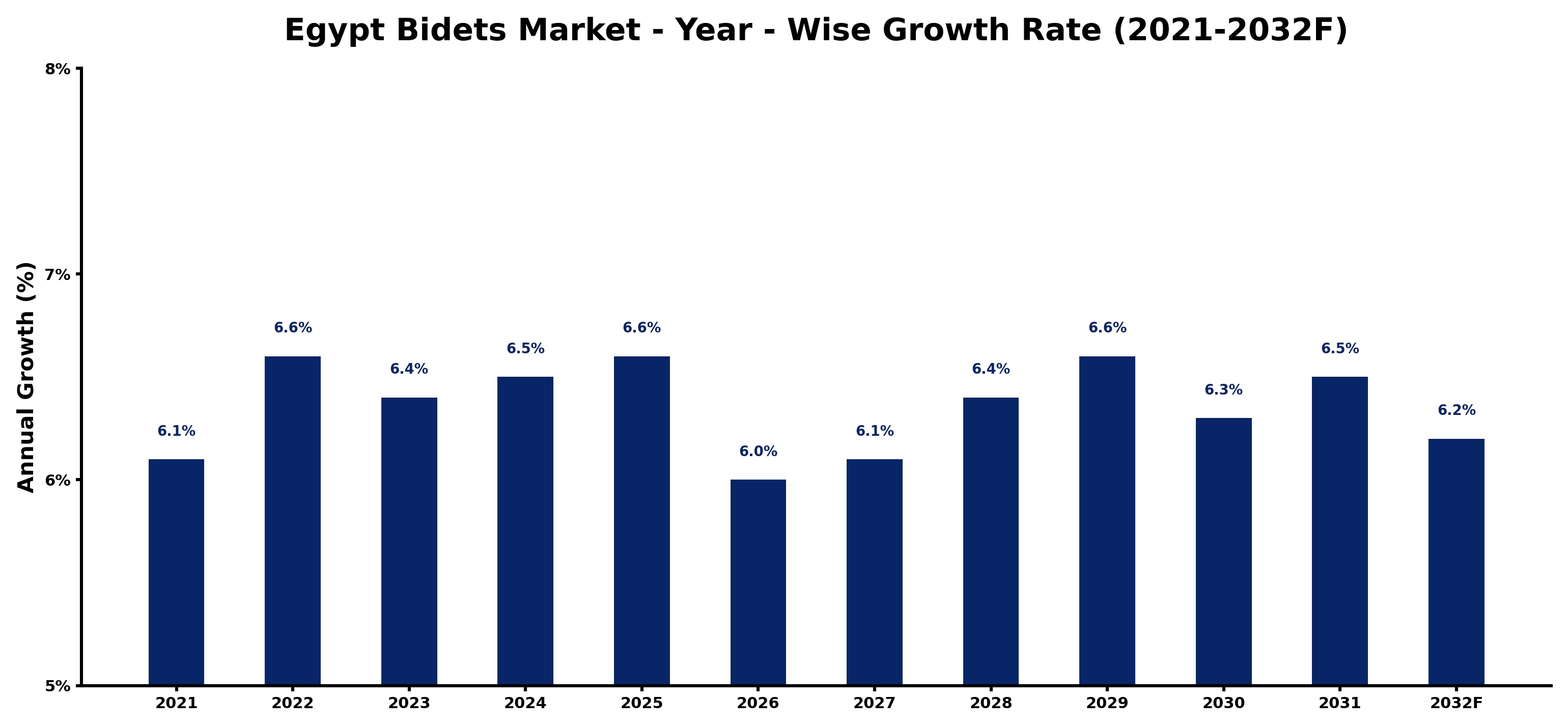 Egypt Bidets Market Year-wise Growth Rate and Key Drivers