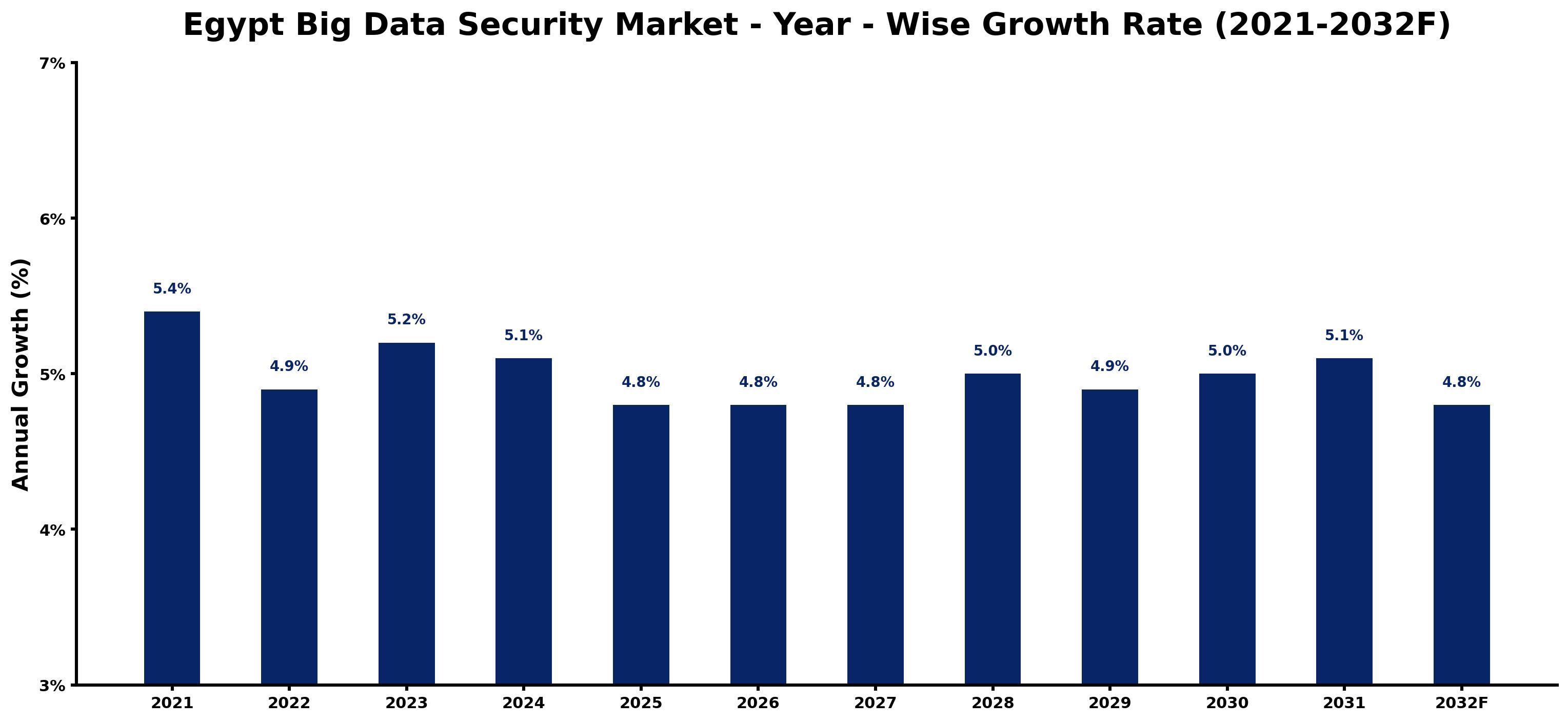 Egypt Big Data Security Market Year-wise Growth Rate and Key Drivers