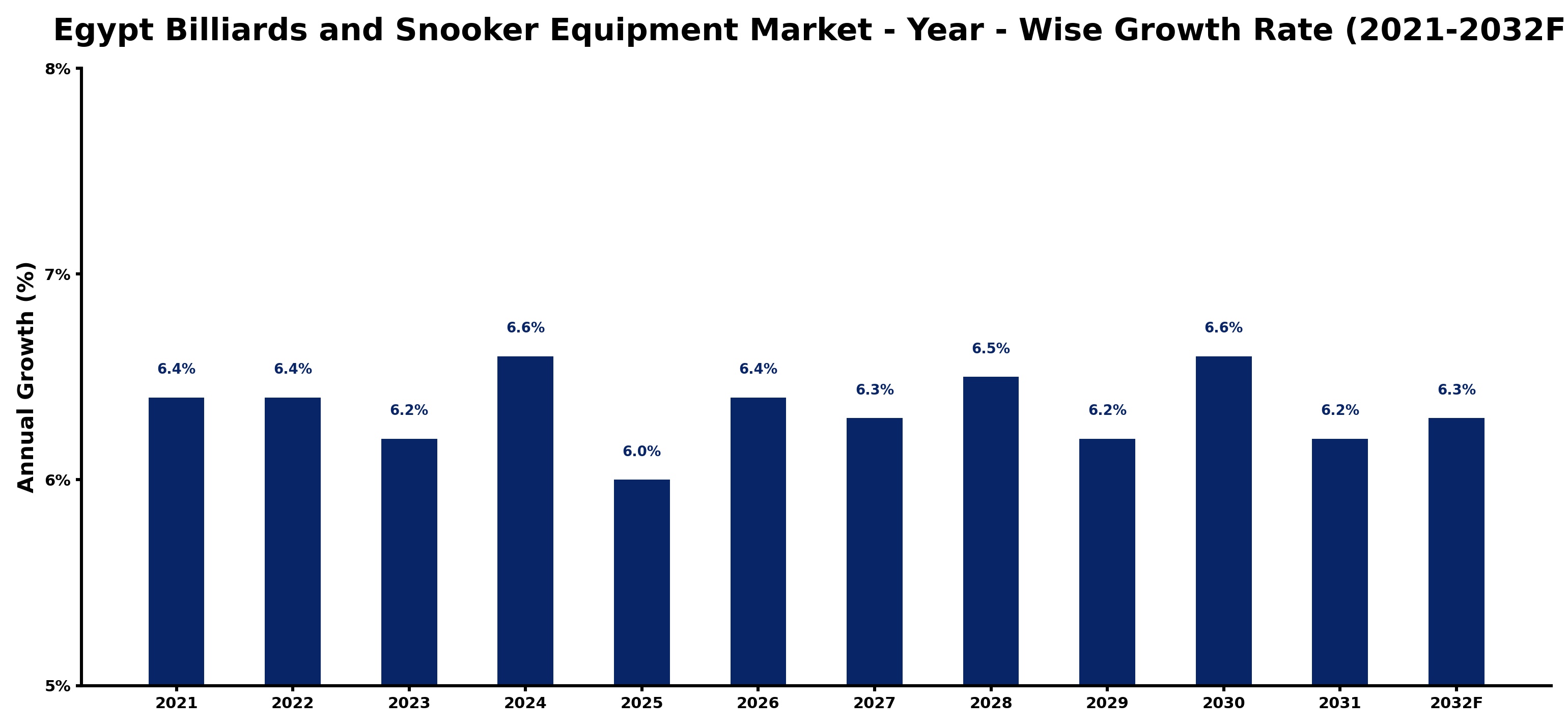 Egypt Billiards and Snooker Equipment Market Year-wise Growth Rate and Key Drivers