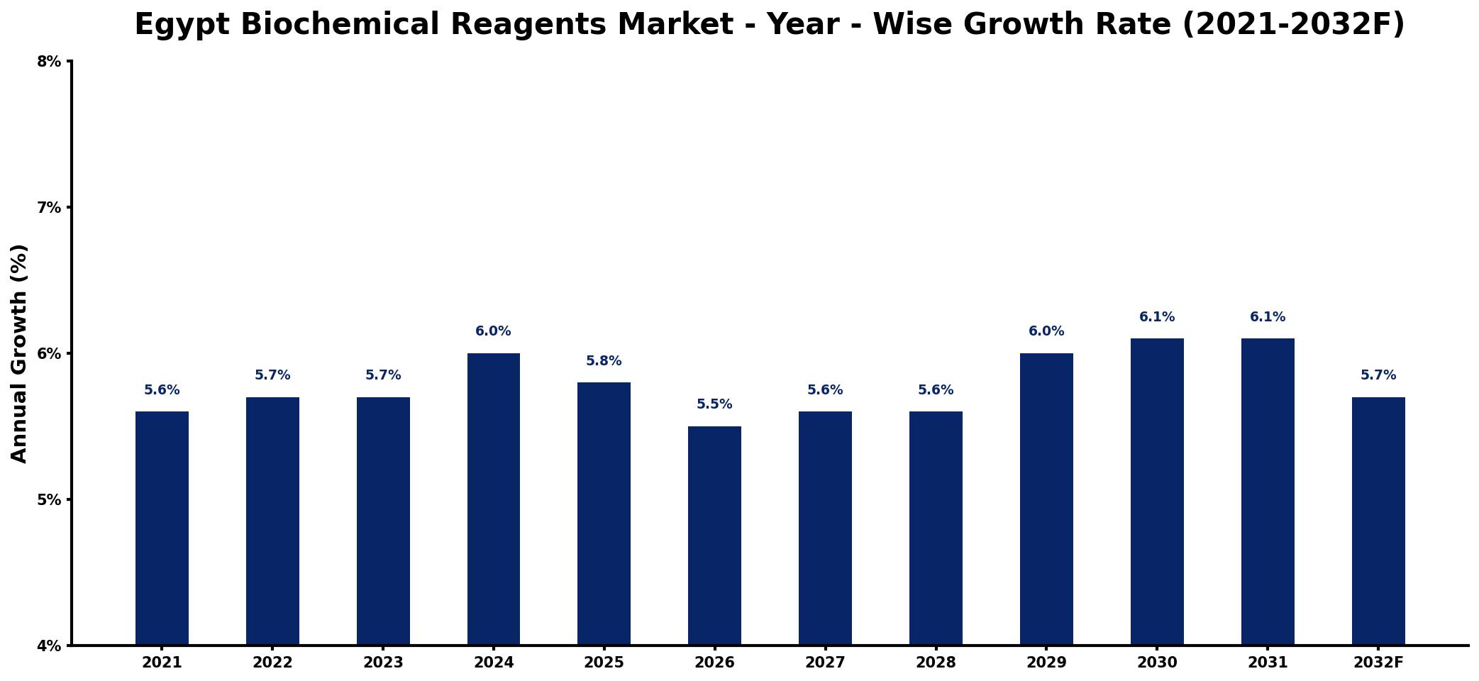 Egypt Biochemical Reagents Market Year-wise Growth Rate and Key Drivers