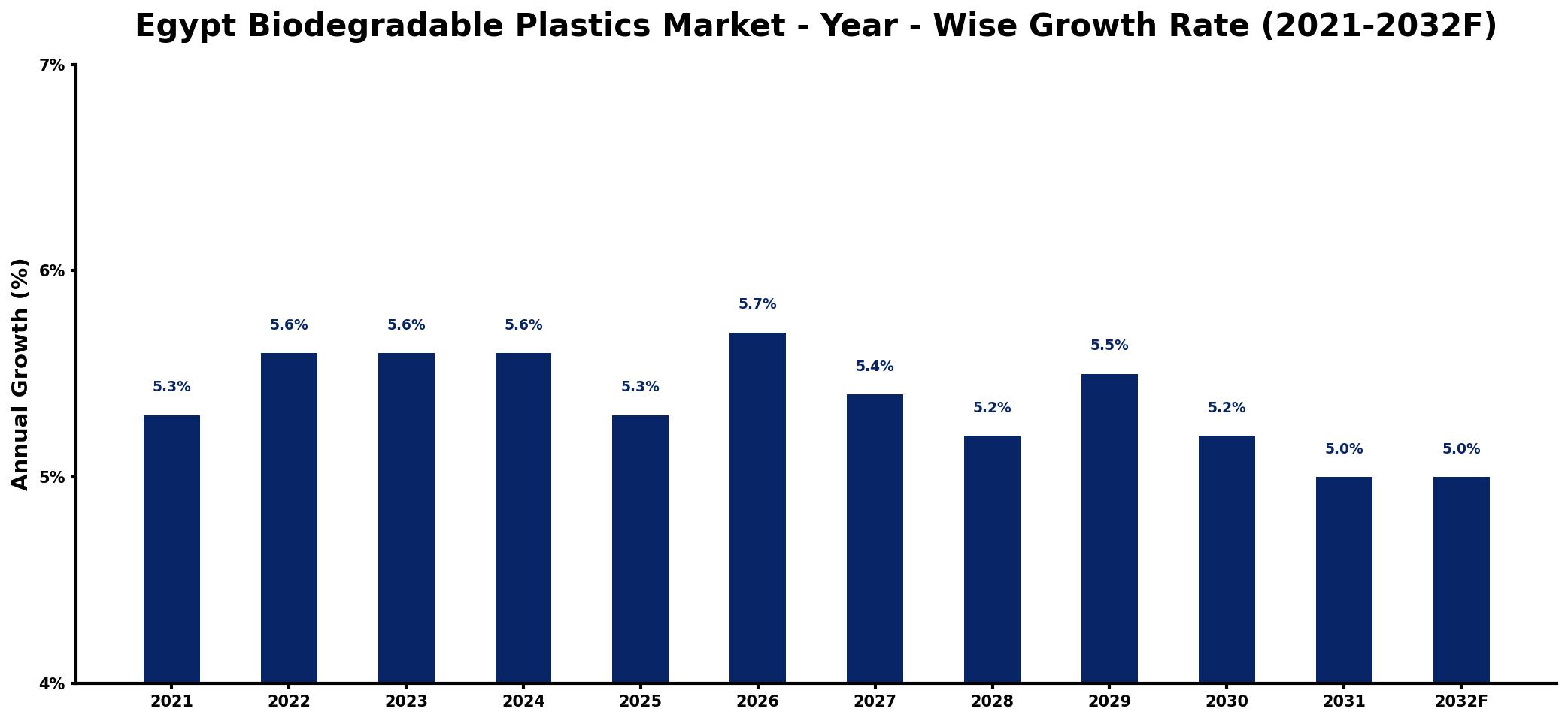 Egypt Biodegradable Plastics Market Year-wise Growth Rate and Key Drivers