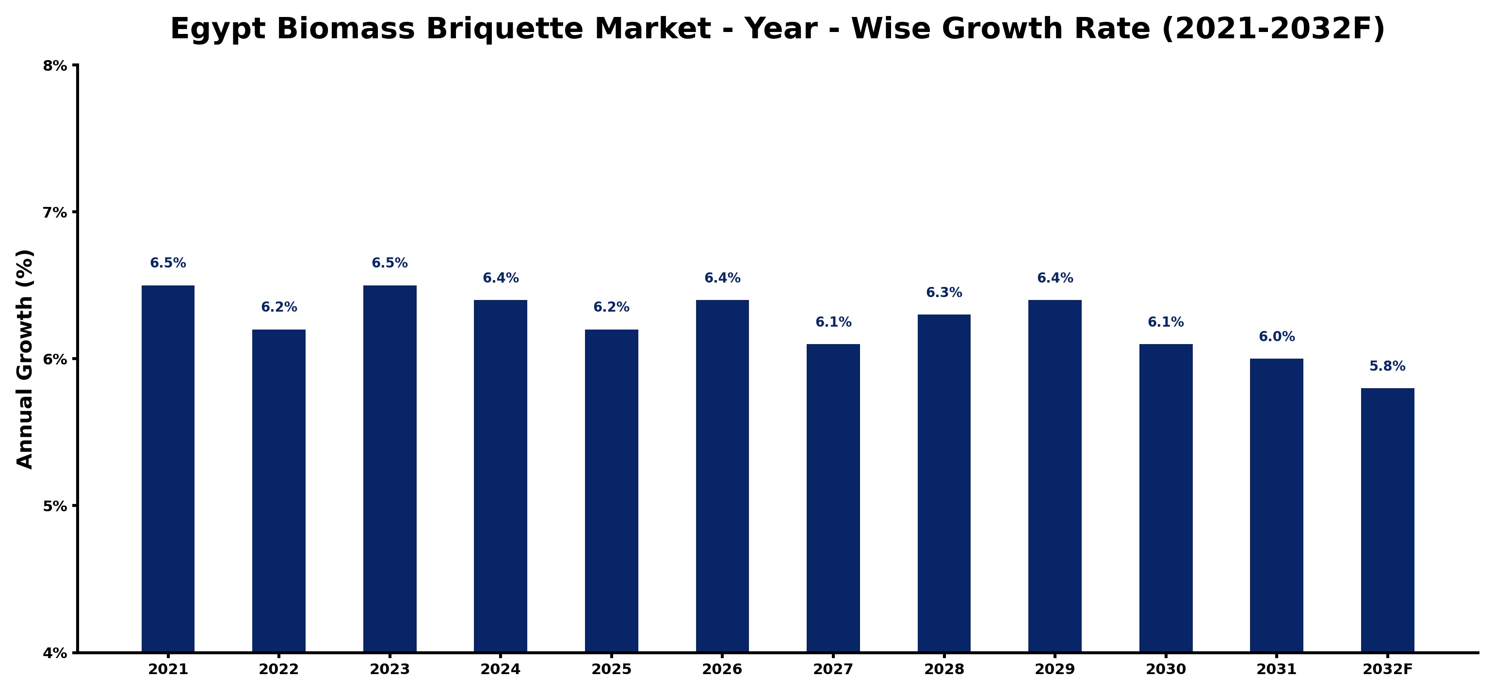 Egypt Biomass Briquette Market Year-wise Growth Rate and Key Drivers