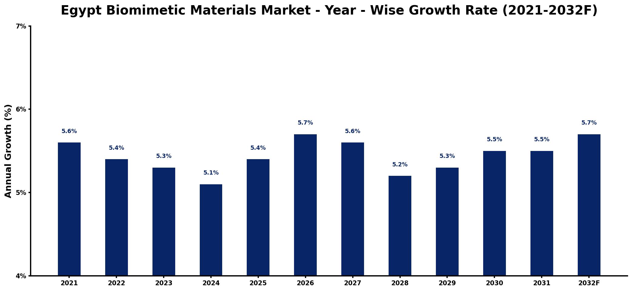 Egypt Biomimetic Materials Market Year-wise Growth Rate and Key Drivers