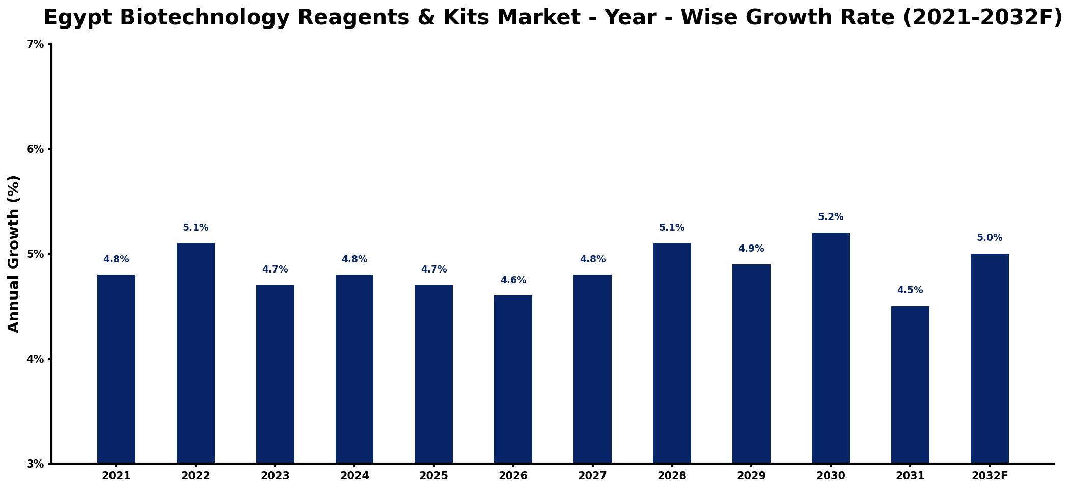Egypt Biotechnology Reagents & Kits Market Year-wise Growth Rate and Key Drivers