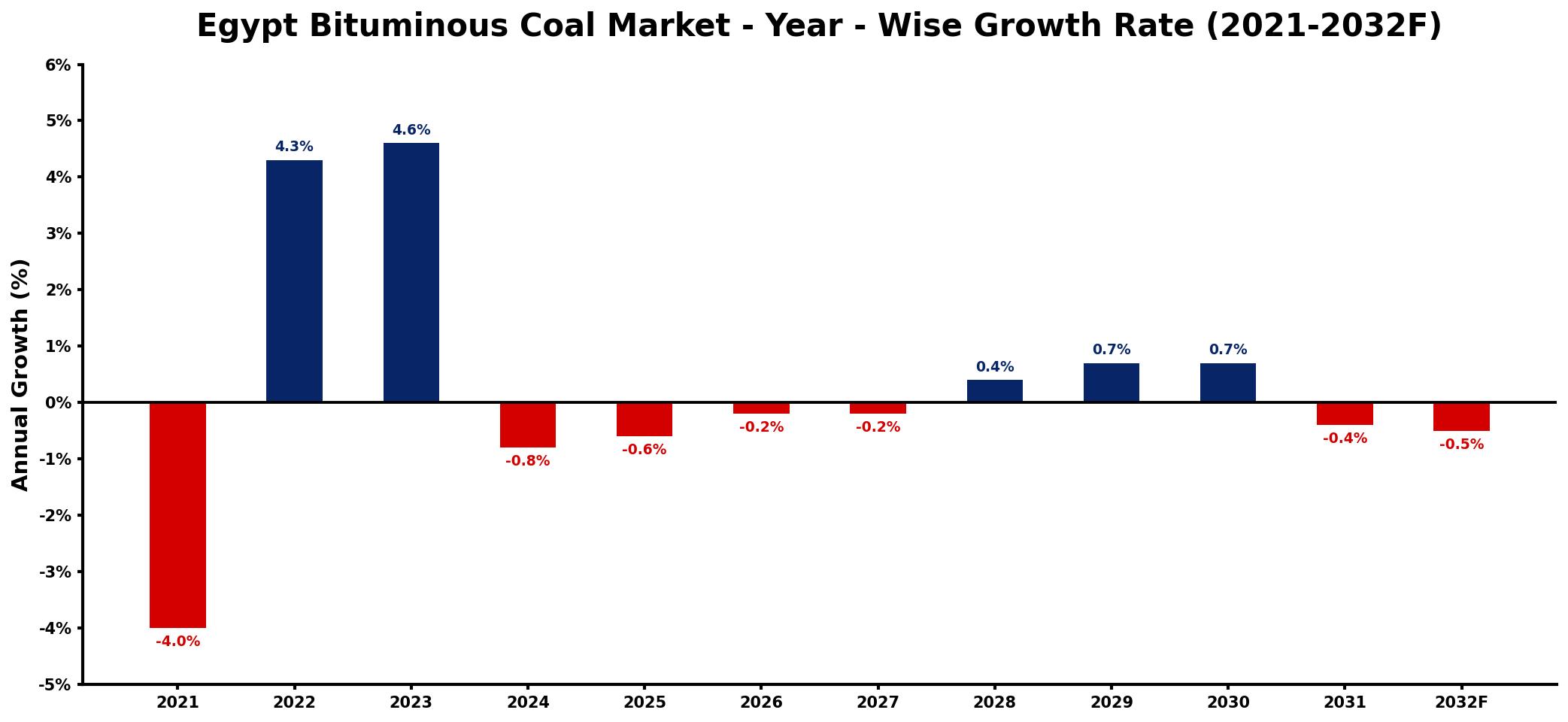 Egypt Bituminous Coal Market Year-wise Growth Rate and Key Drivers