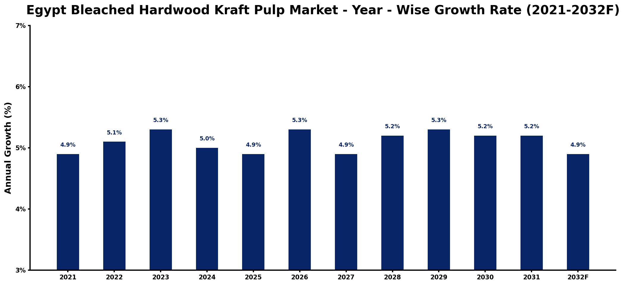 Egypt Bleached Hardwood Kraft Pulp Market Year-wise Growth Rate and Key Drivers