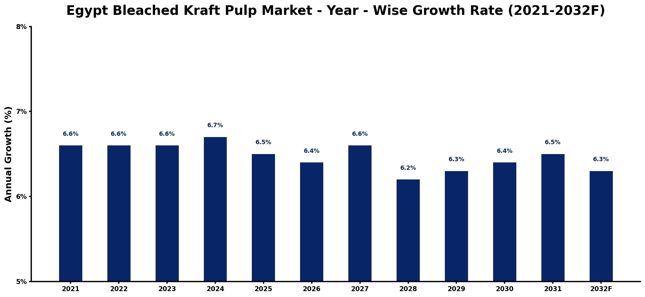 Egypt Bleached Kraft Pulp Market Year-wise Growth Rate and Key Drivers