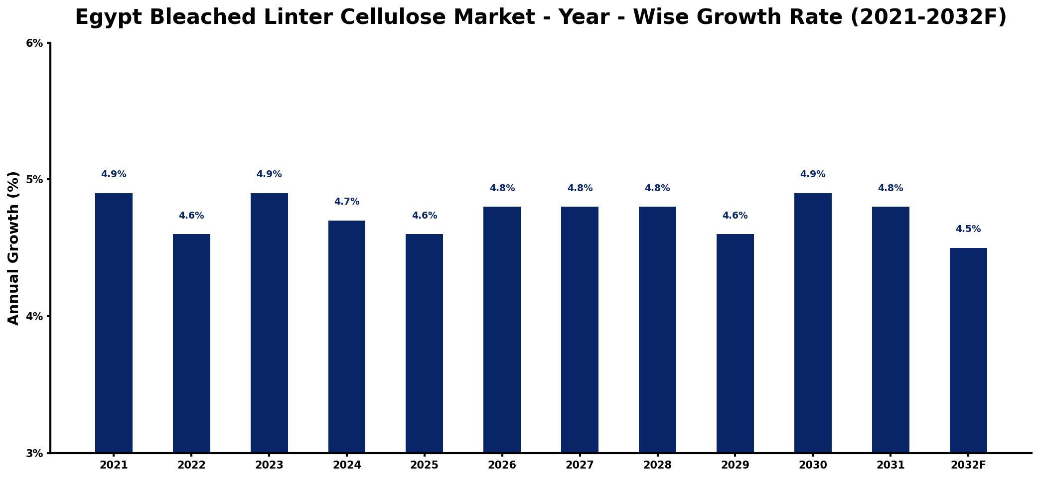 Egypt Bleached Linter Cellulose Market Year-wise Growth Rate and Key Drivers