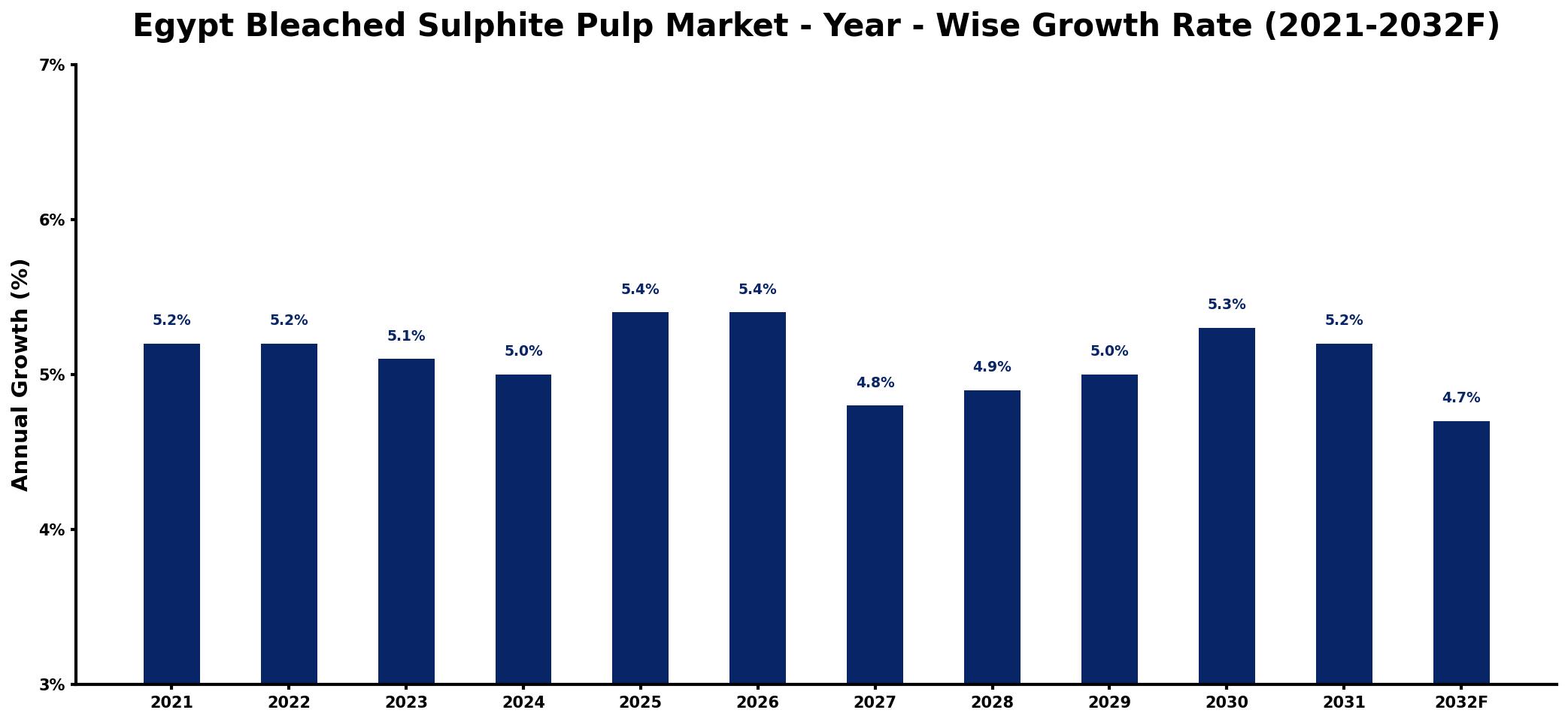 Egypt Bleached Sulphite Pulp Market Year-wise Growth Rate and Key Drivers