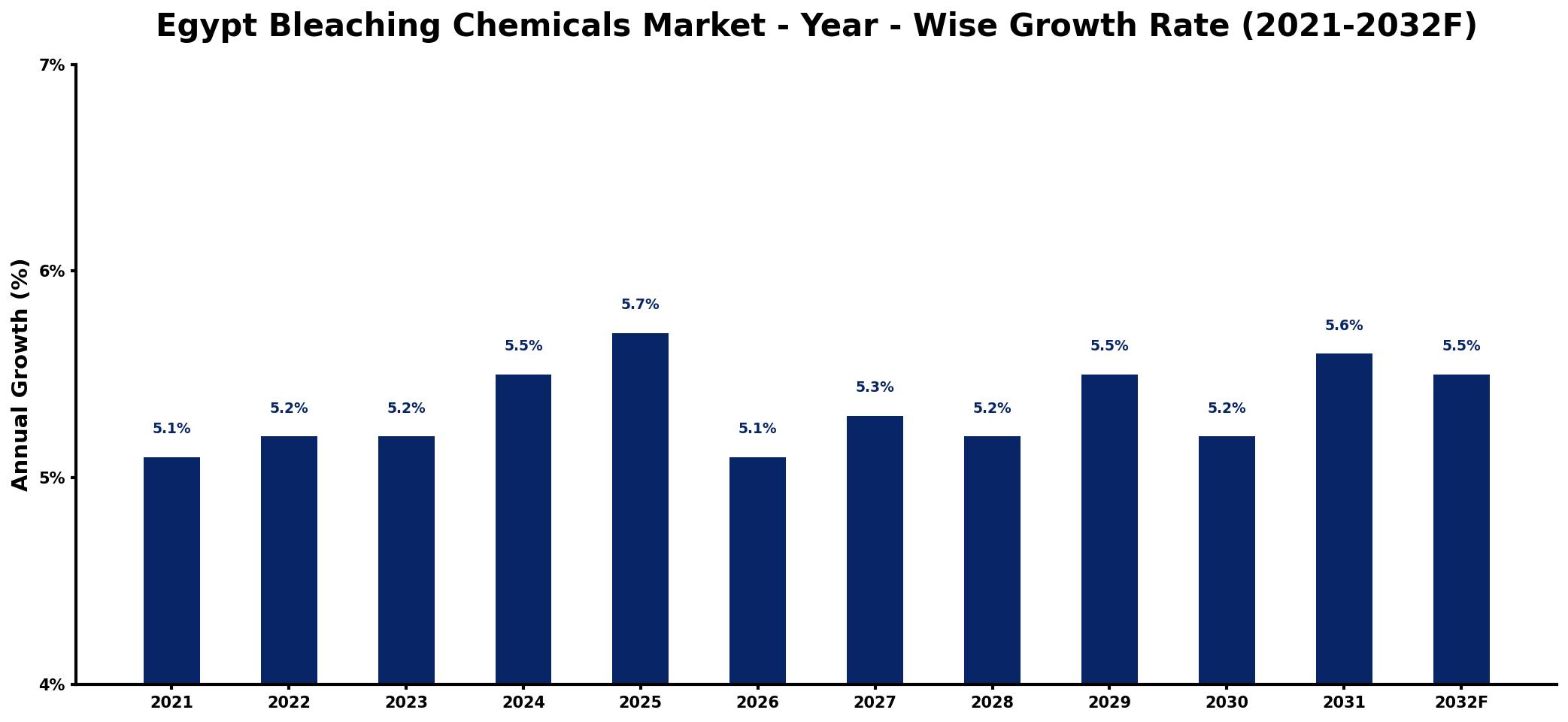 Egypt Bleaching Chemicals Market Year-wise Growth Rate and Key Drivers
