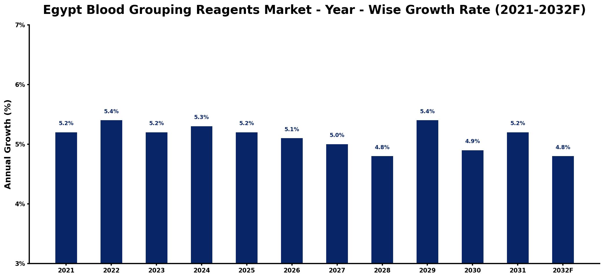Egypt Blood Grouping Reagents Market Year-wise Growth Rate and Key Drivers