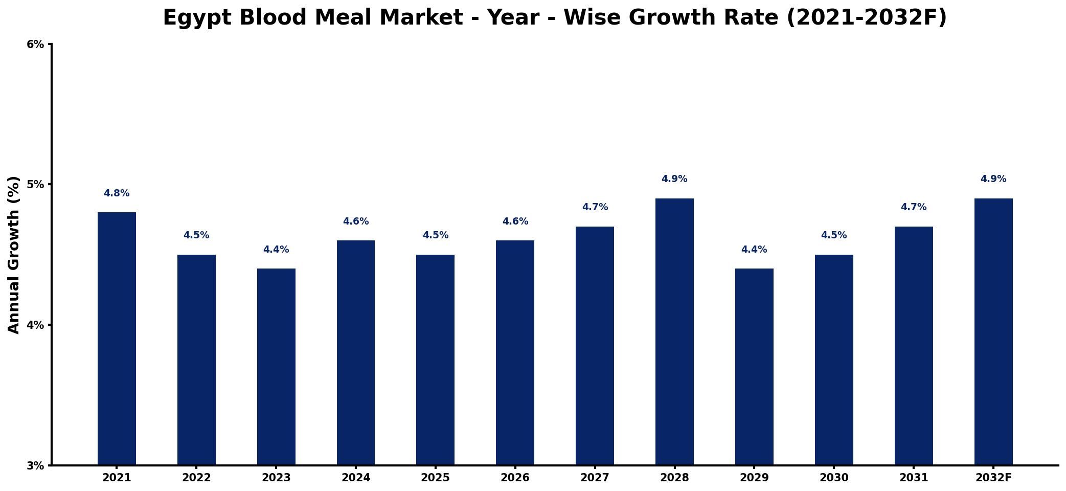 Egypt Blood Meal Market Year-wise Growth Rate and Key Drivers