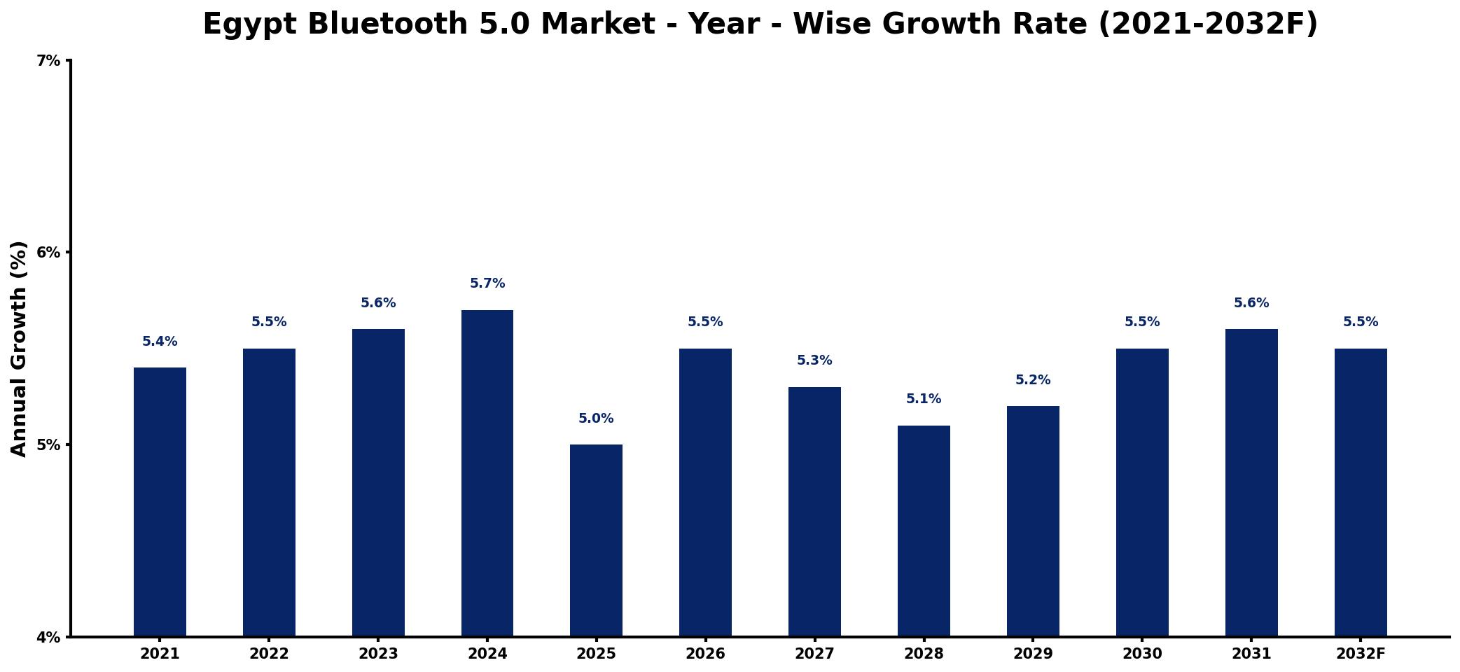 Egypt Bluetooth 5.0 Market Year-wise Growth Rate and Key Drivers