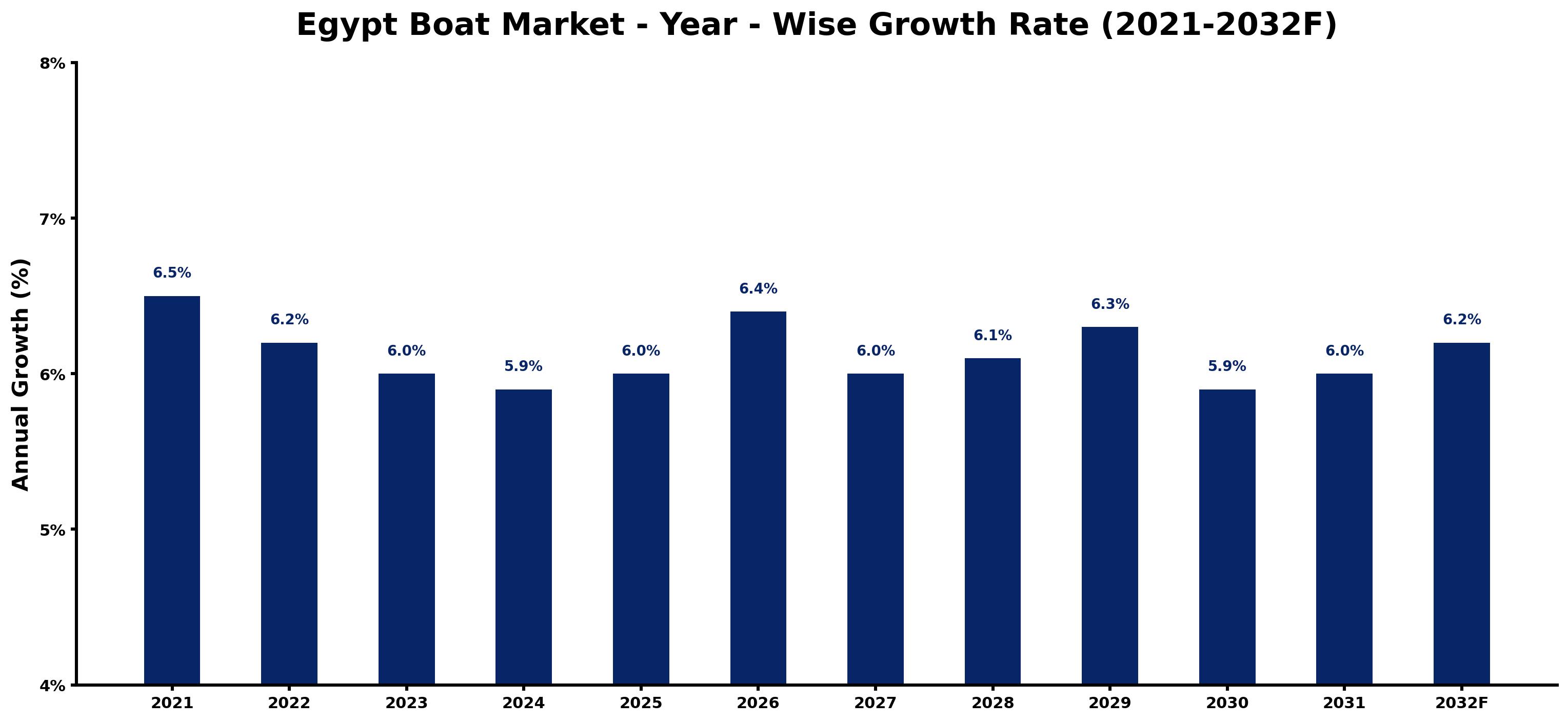 Egypt Boat Market Year-wise Growth Rate and Key Drivers