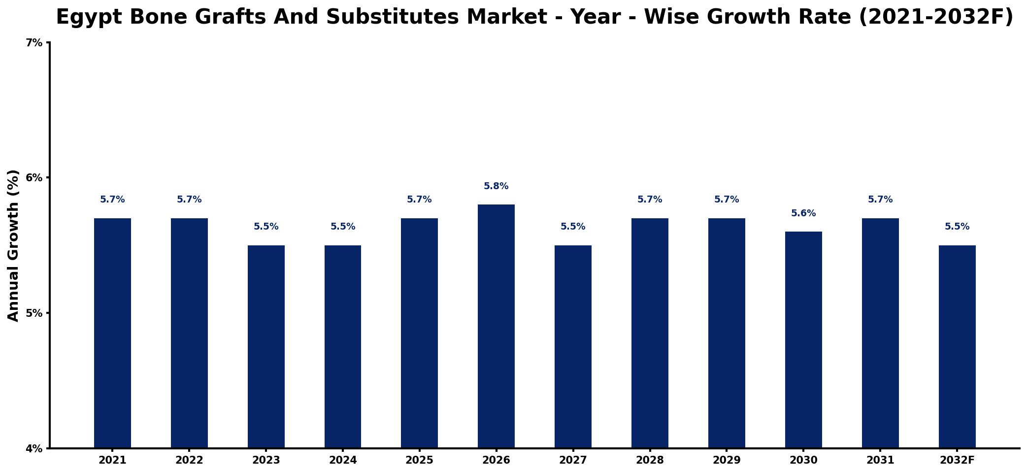 Egypt Bone Grafts And Substitutes Market Year-wise Growth Rate and Key Drivers